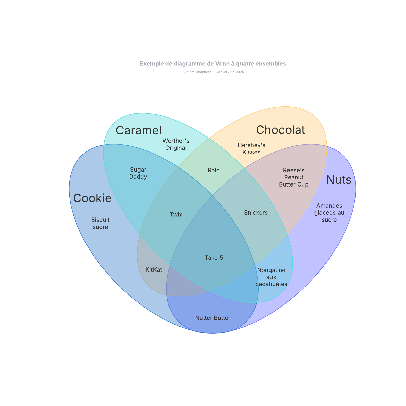 Diagramme de Venn à quatre ensembles