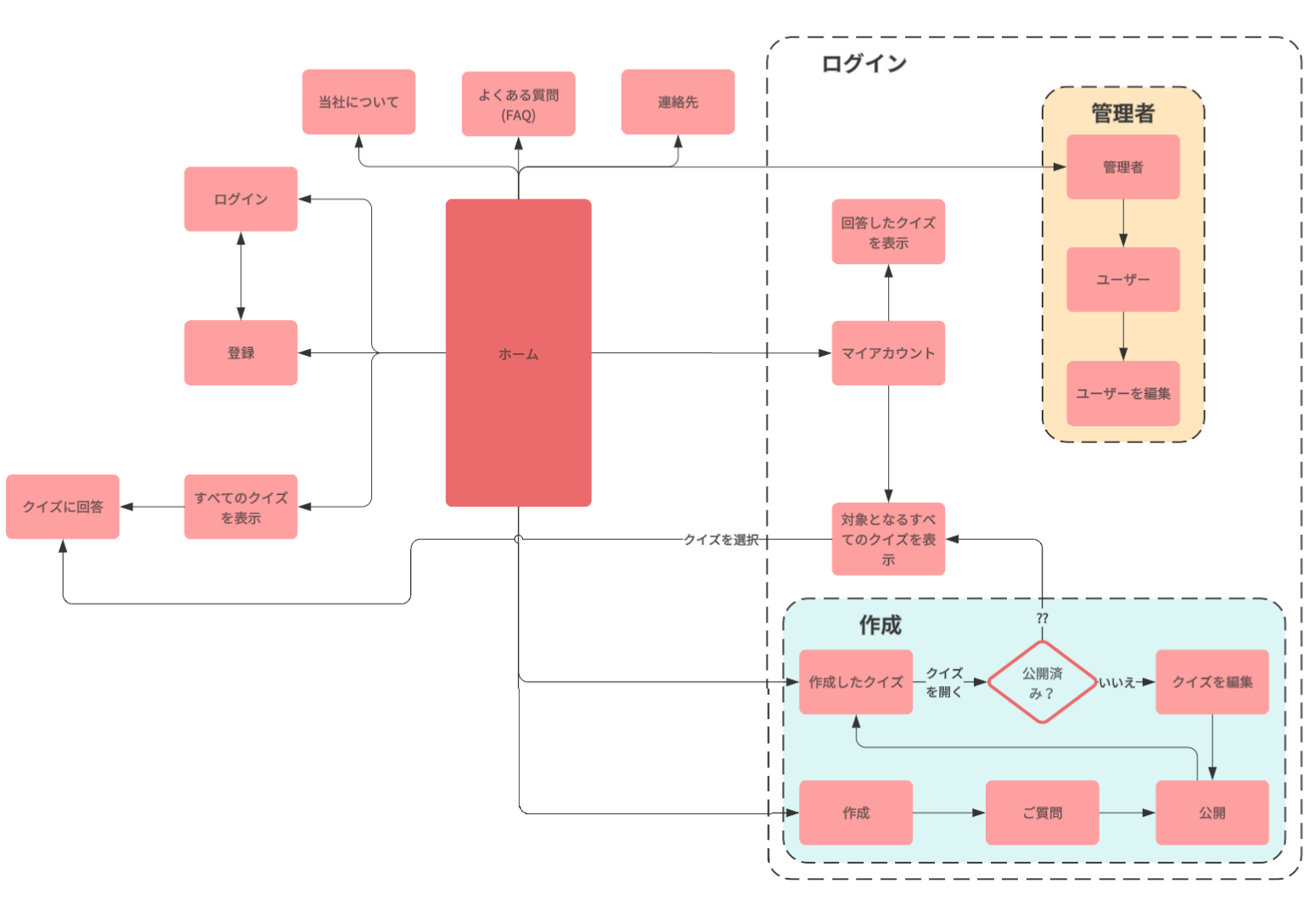UIで使えるフローチャートのテンプレート