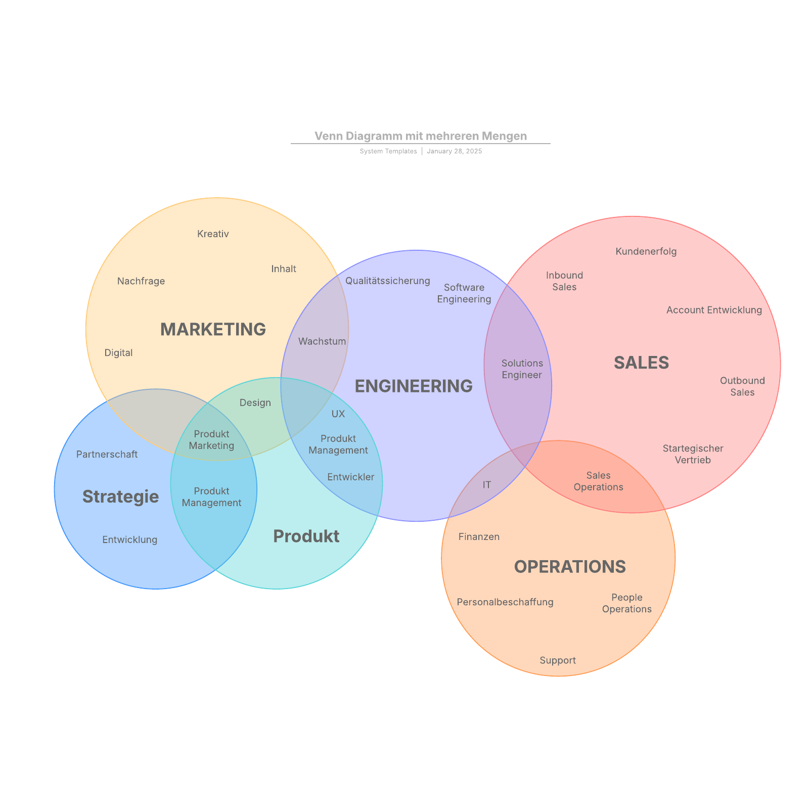 Mehrere Mengen Venn Diagram Vorlage