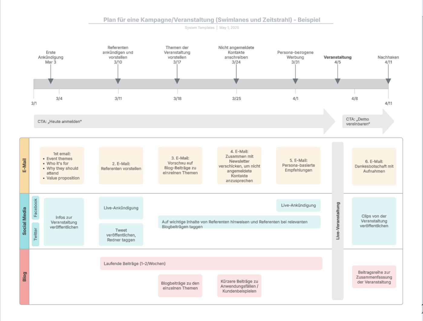Kampagnenplan mit Swimlanes und Zeitstrahl