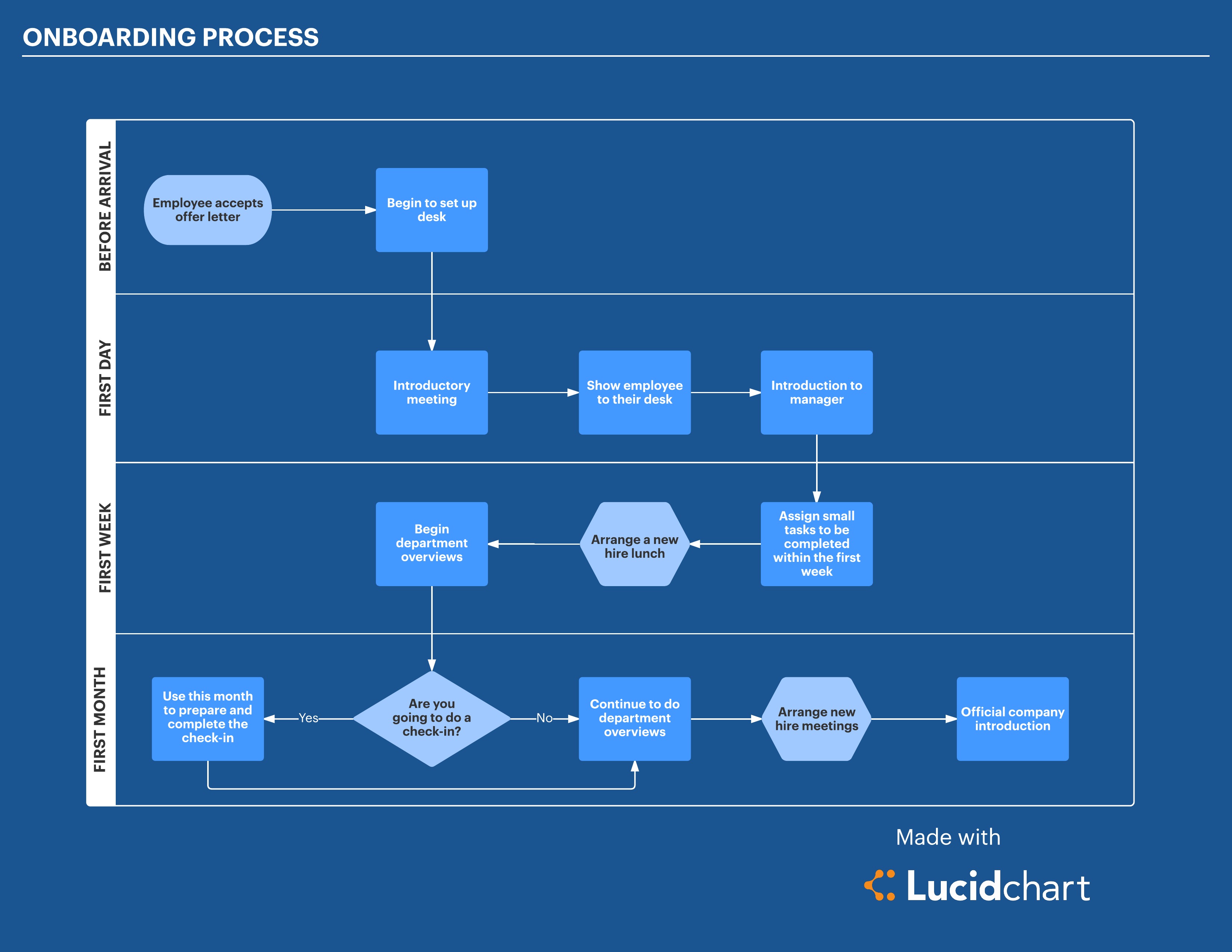 Onboarding process - Human Resources Life Cycle (Click image to open this template in Lucidchart)