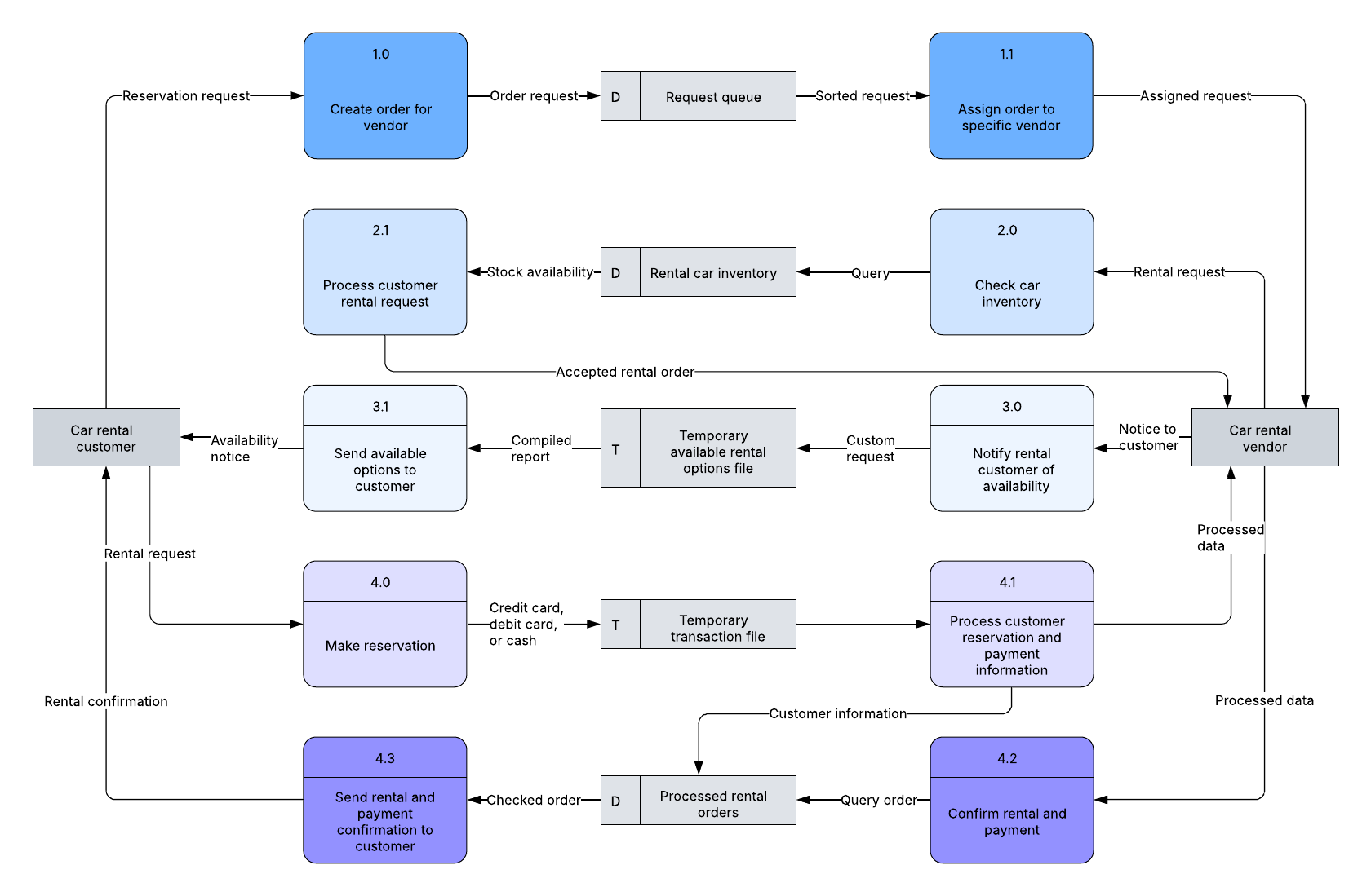 Explore this premium template for an example of a completed process data flow diagram.
