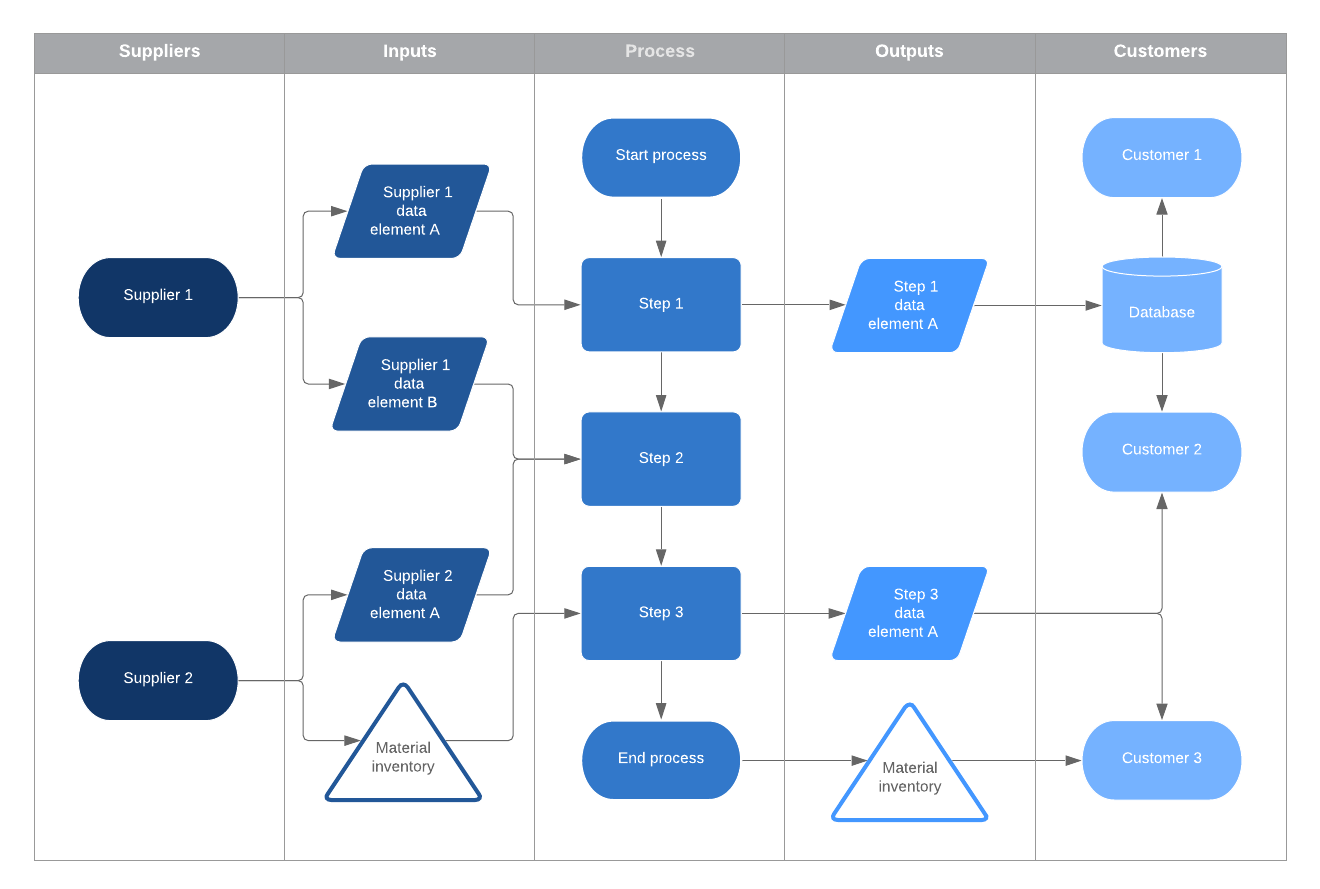 template de diagrama SIPOC