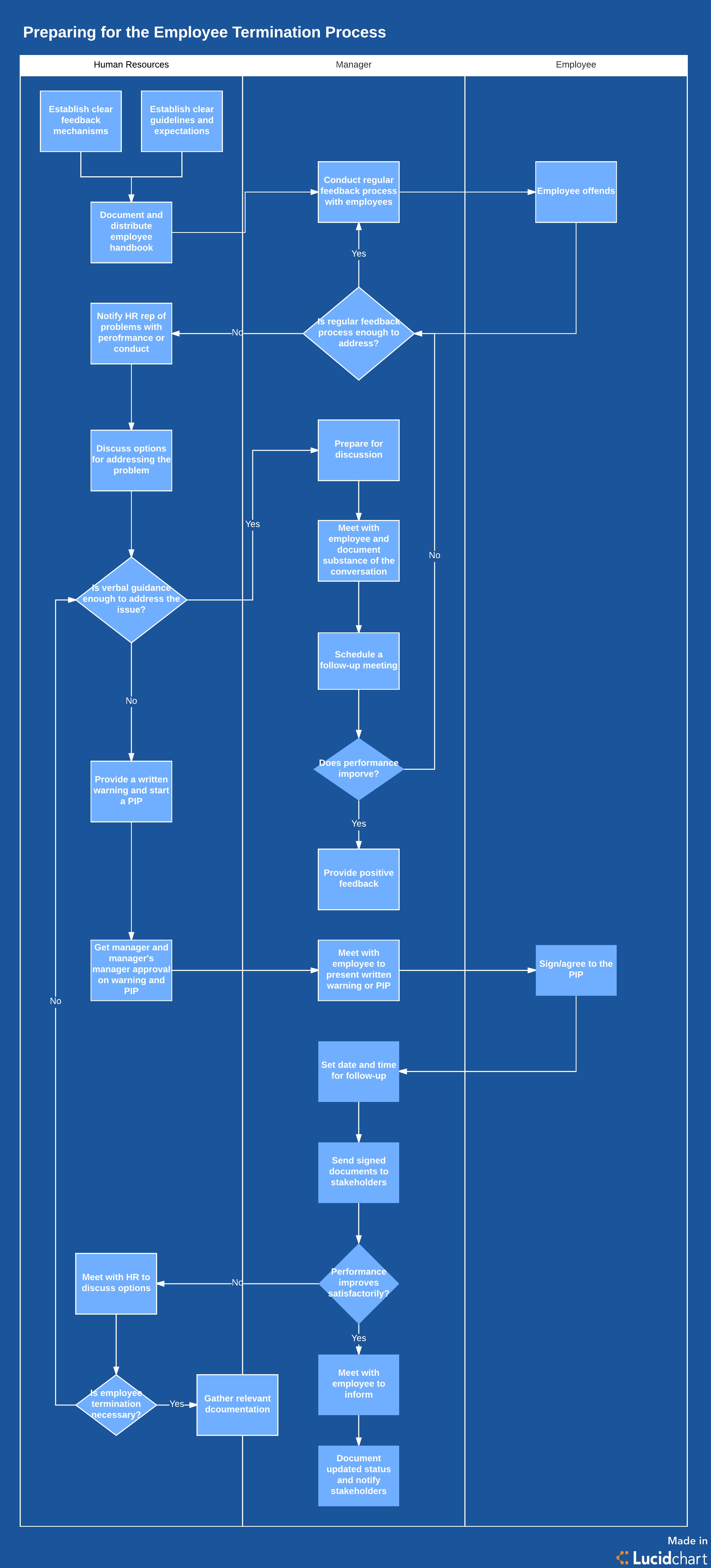 Employee termination process template