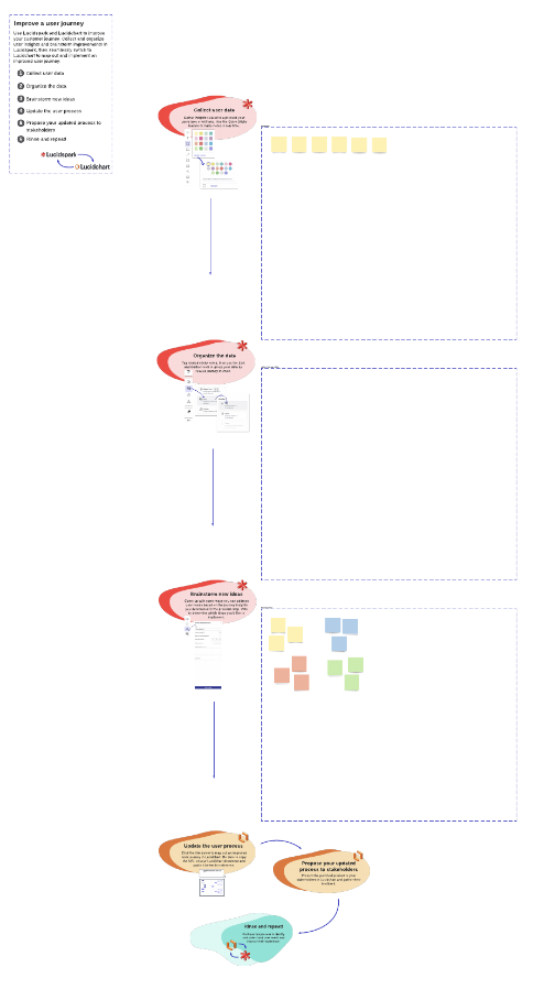 User research and journey mapping in Lucid example (click to open)
