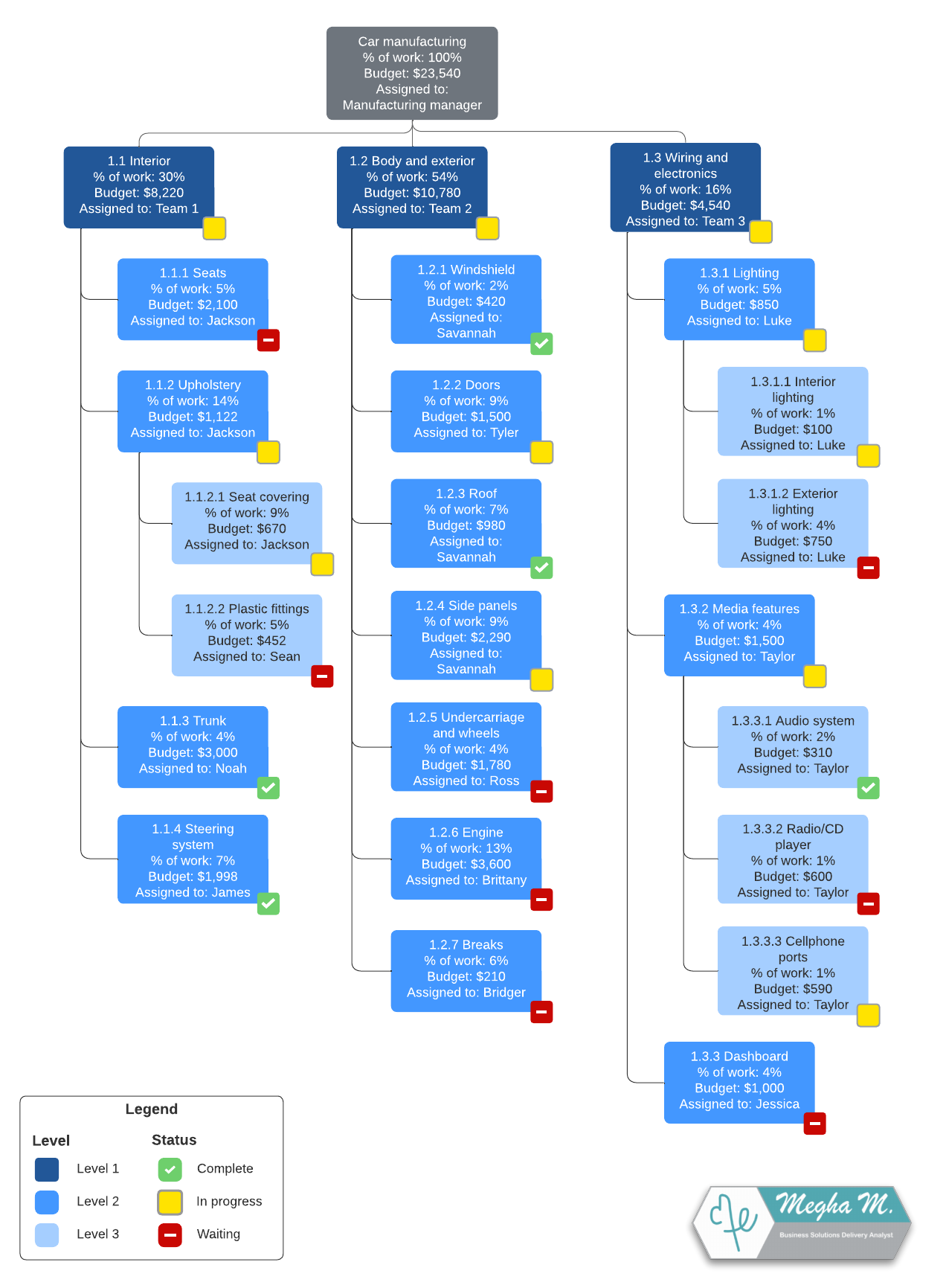 Work breakdown structure example (click on image to modify online)