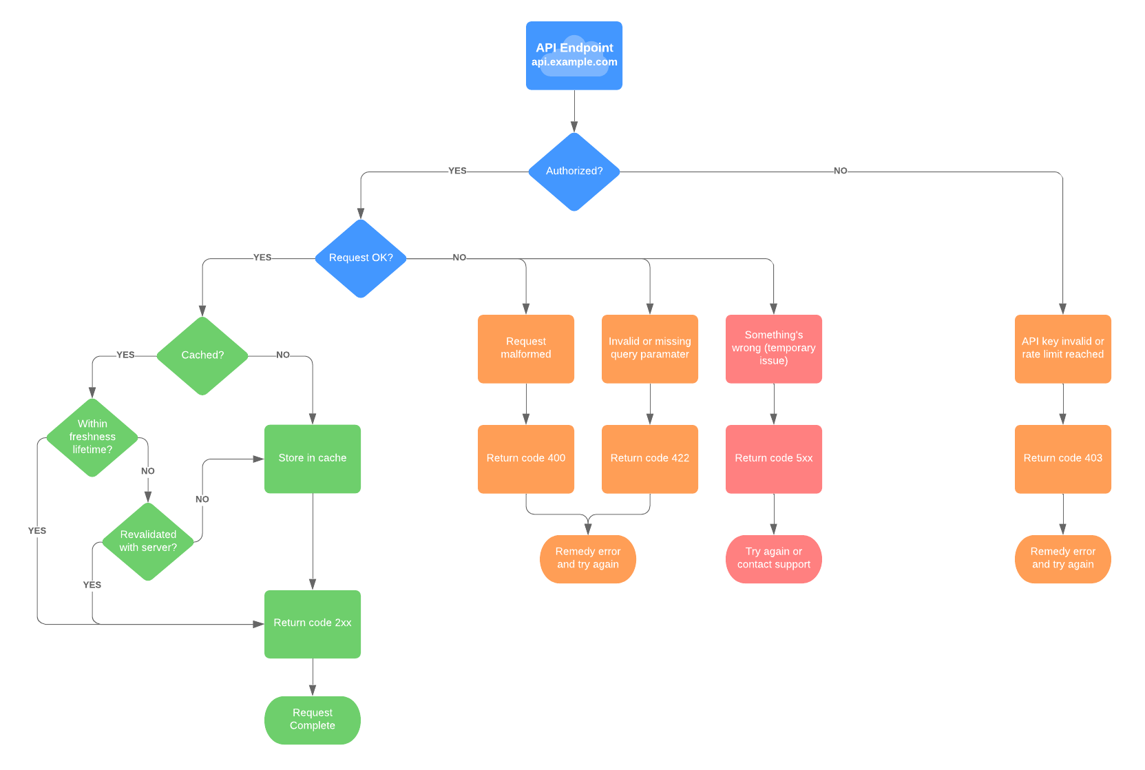 Diagrama de flujo de API