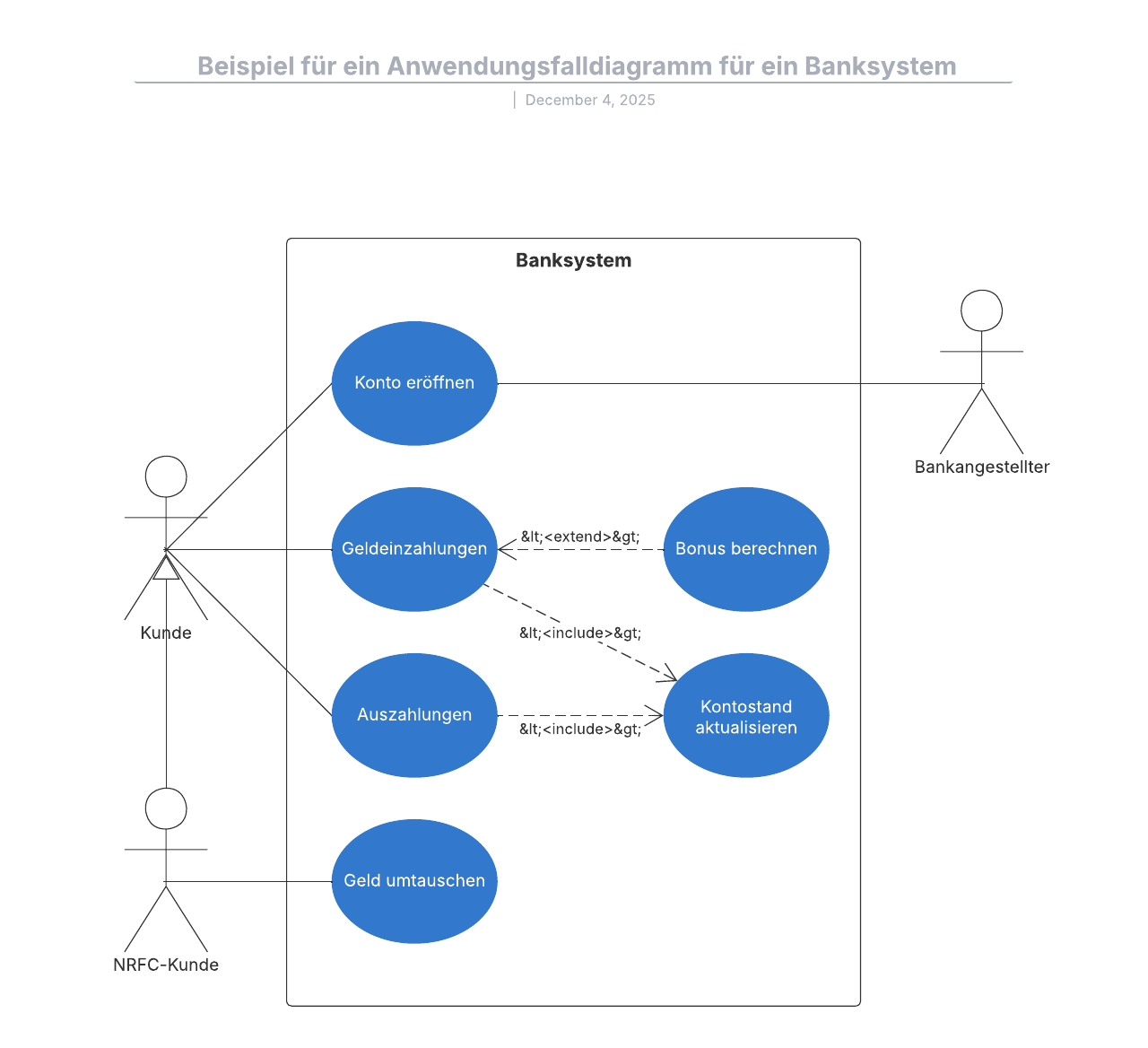Use Case Diagram Beispiel eines Banksystems