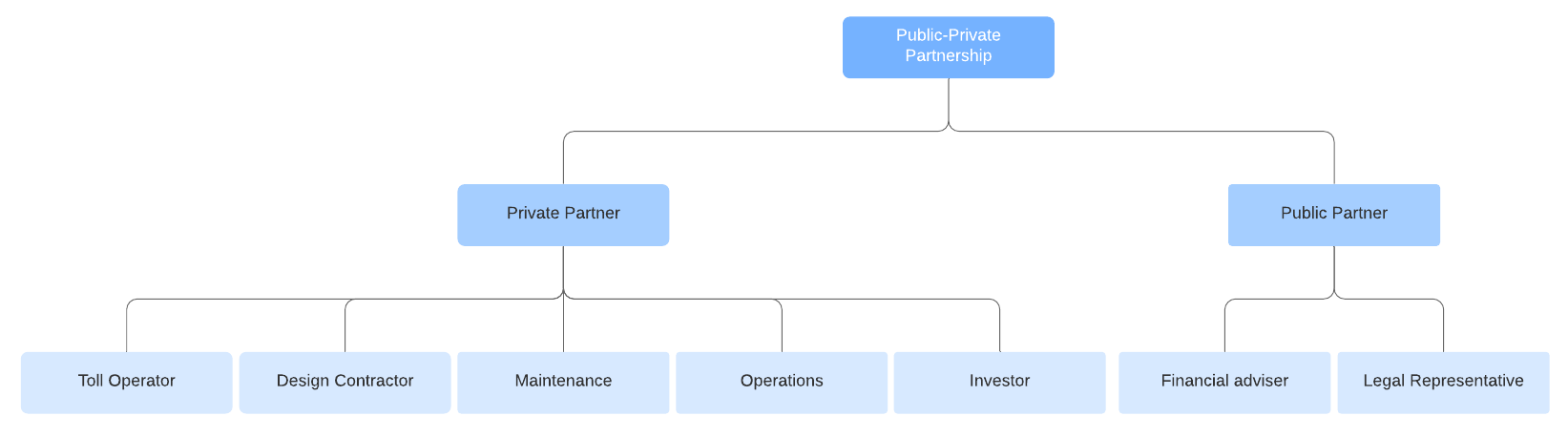 modello di organigramma per partnership