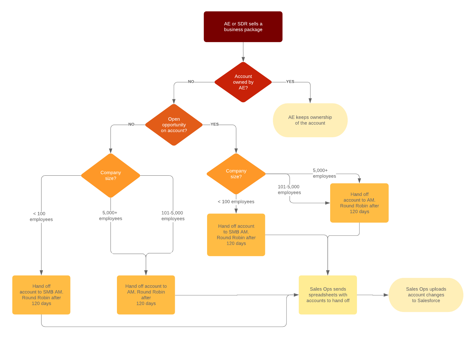 owned accounts template