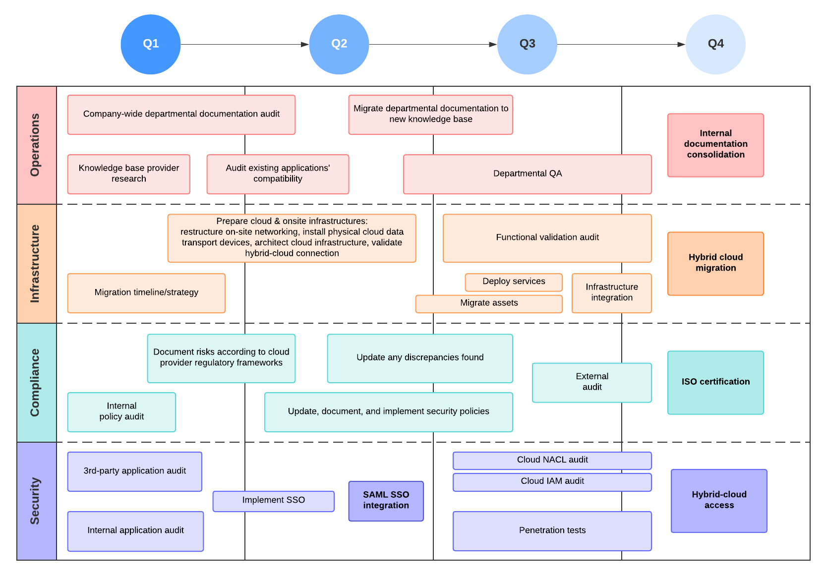 Exemplo de roadmap de TI
