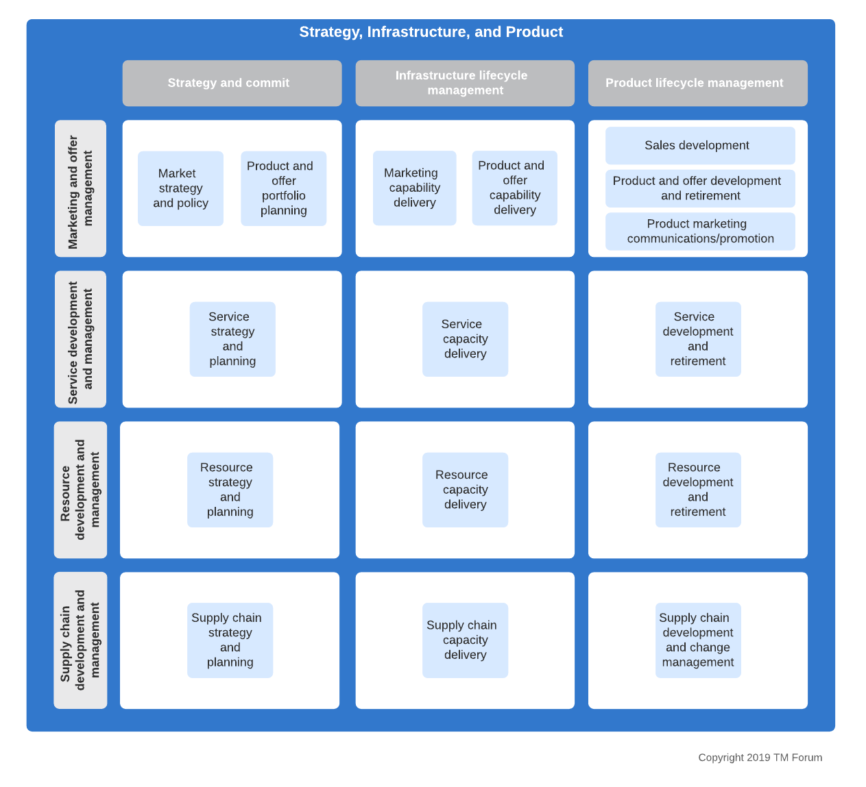 strategy, infrastructure, and product level 2