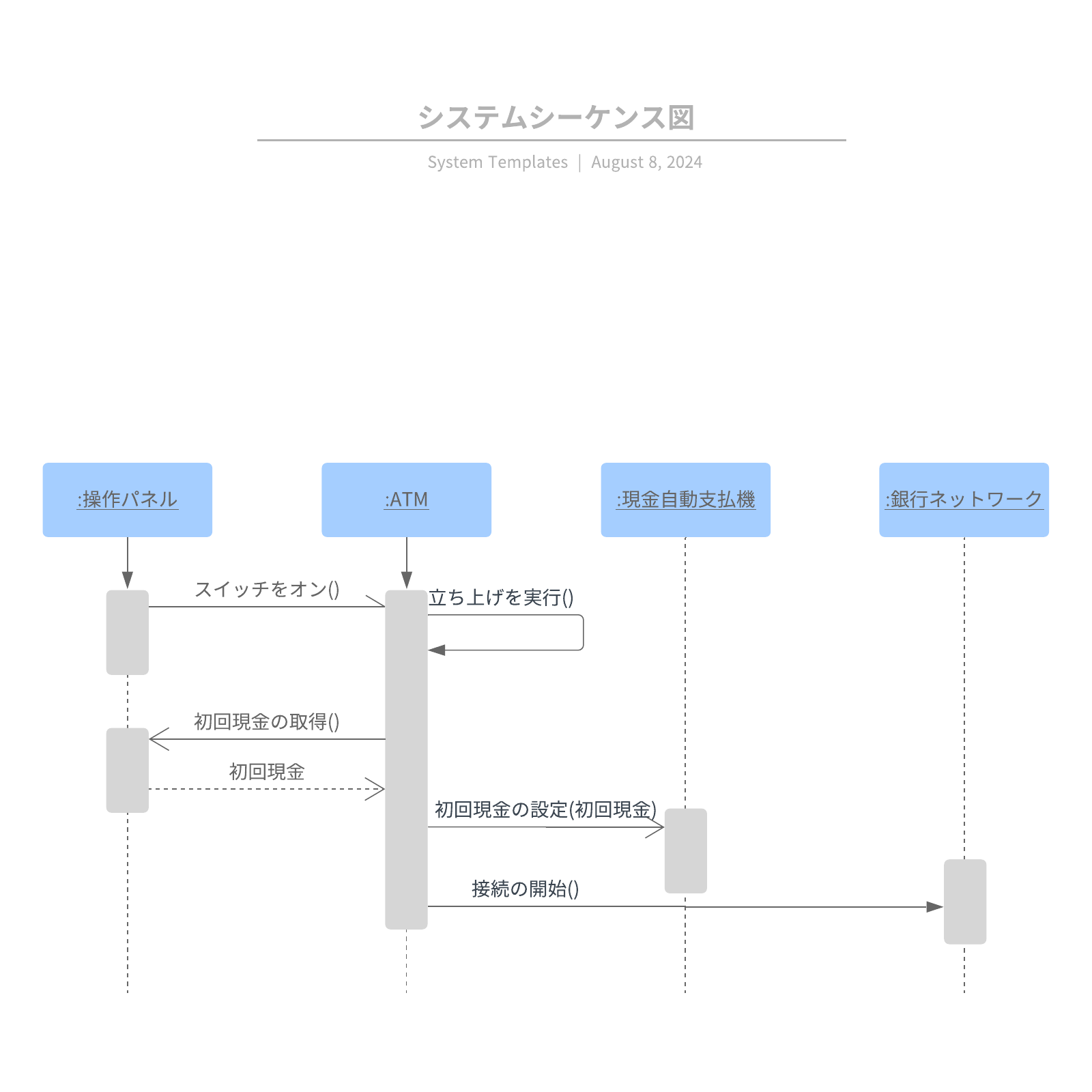 UMLシステムシーケンス図の例