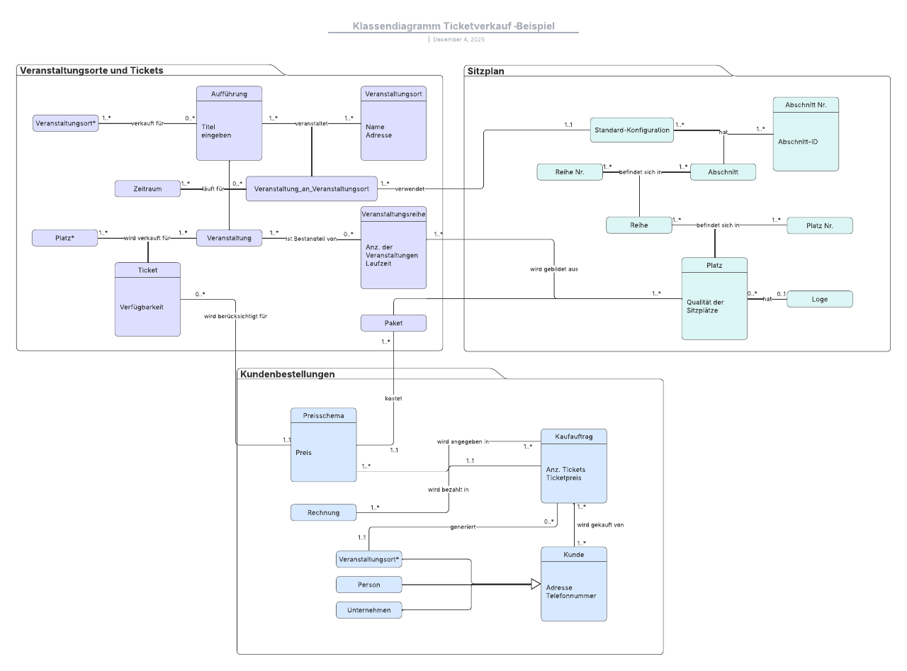 Ticketverkauf Klassendiagramm Beispiel