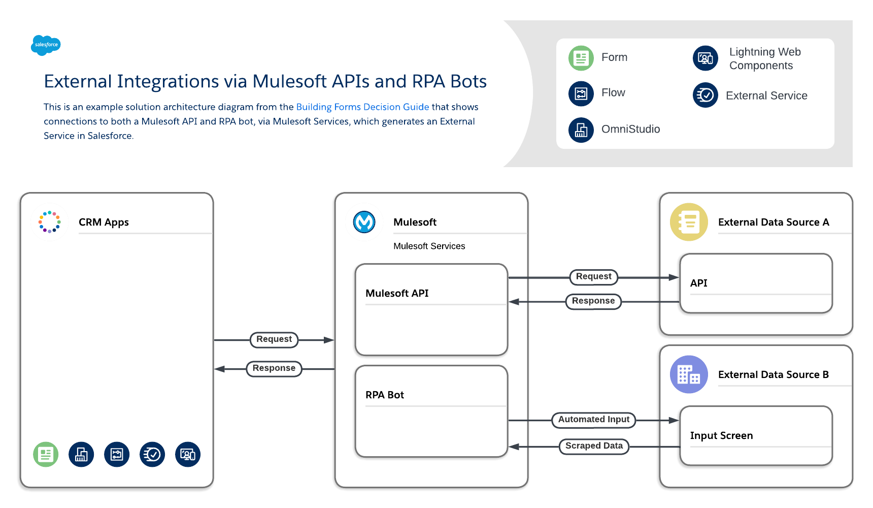 External integrations via Mulesoft APIs and RPA bots (click on image to edit)