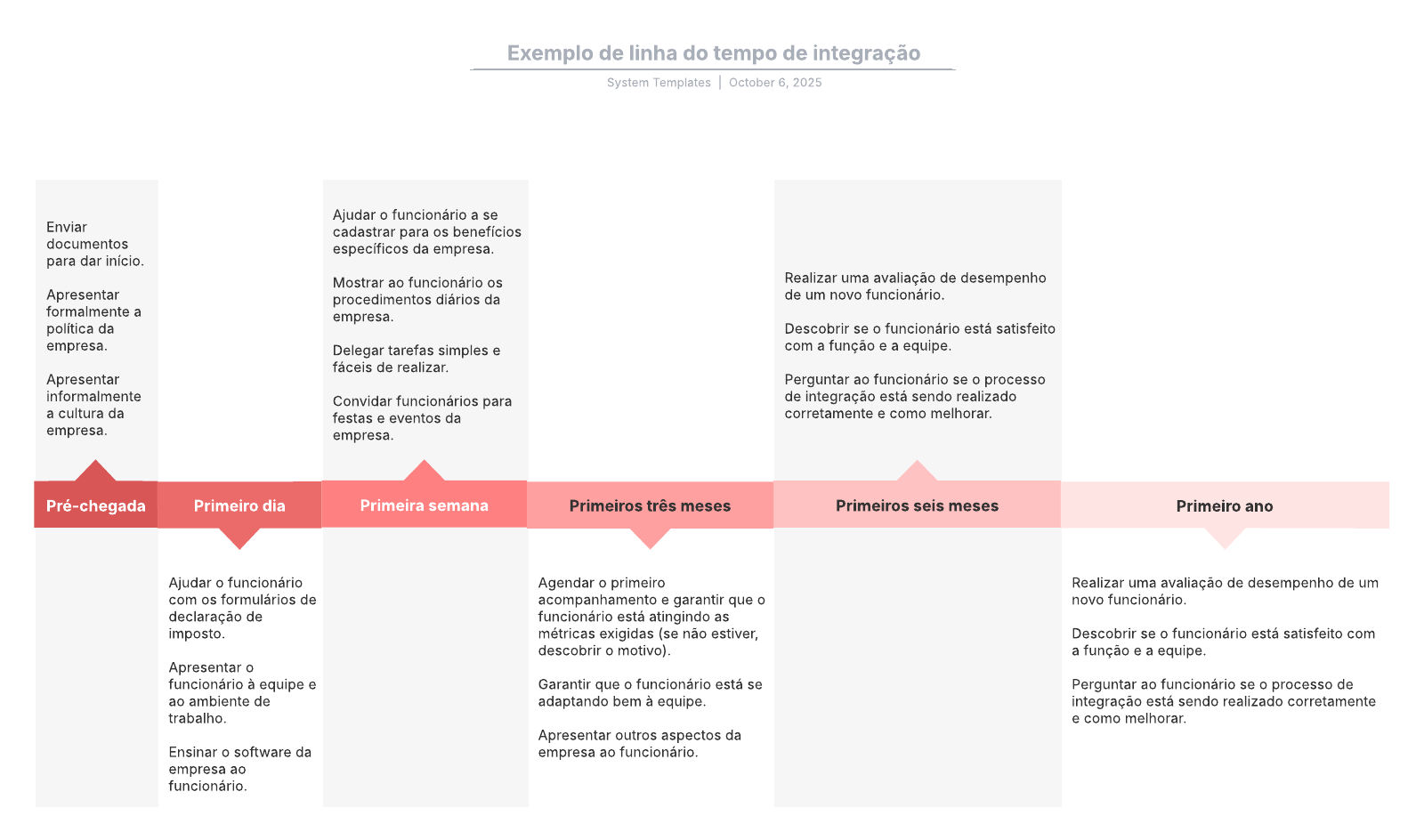 Exemplo de linha do tempo de integração de funcionários