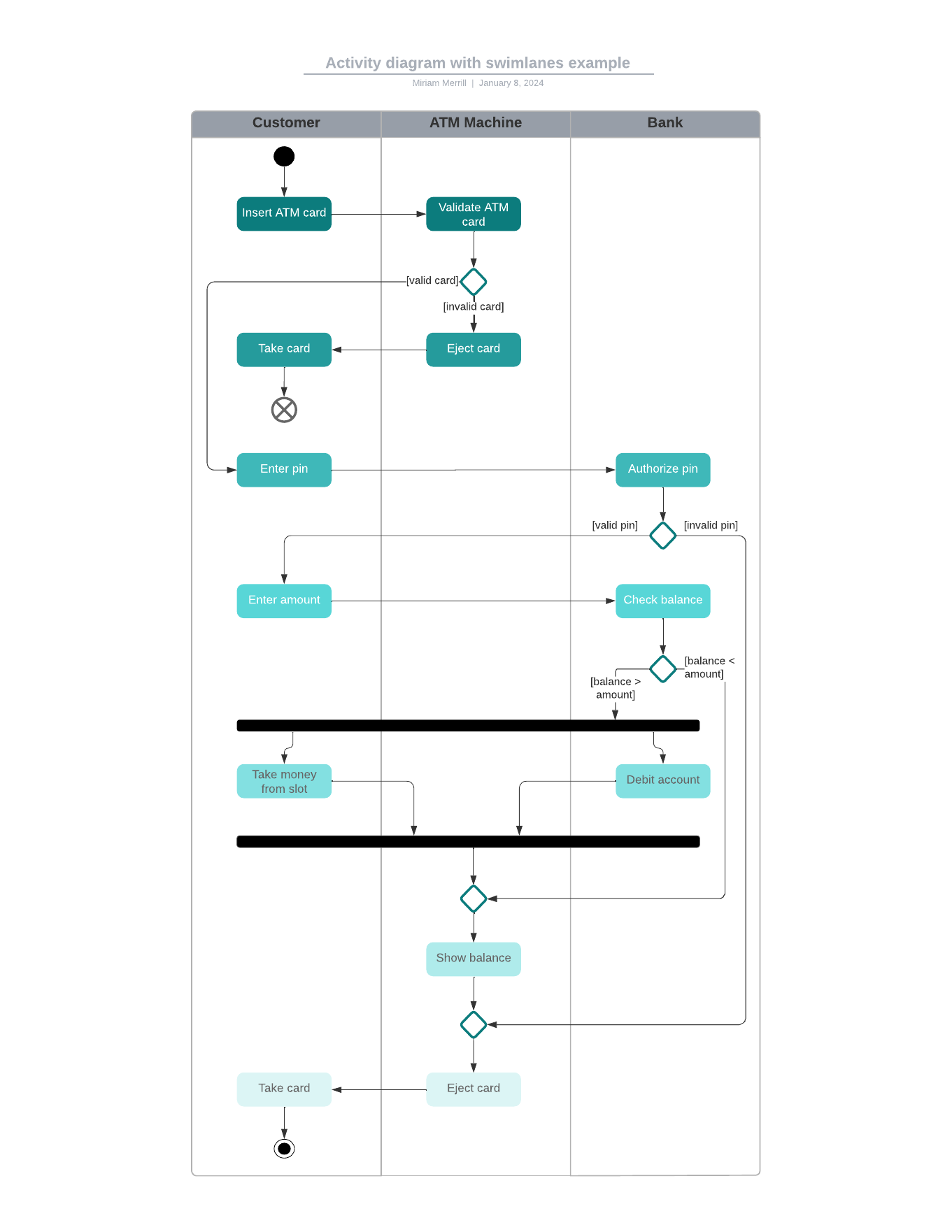 activity diagram template
