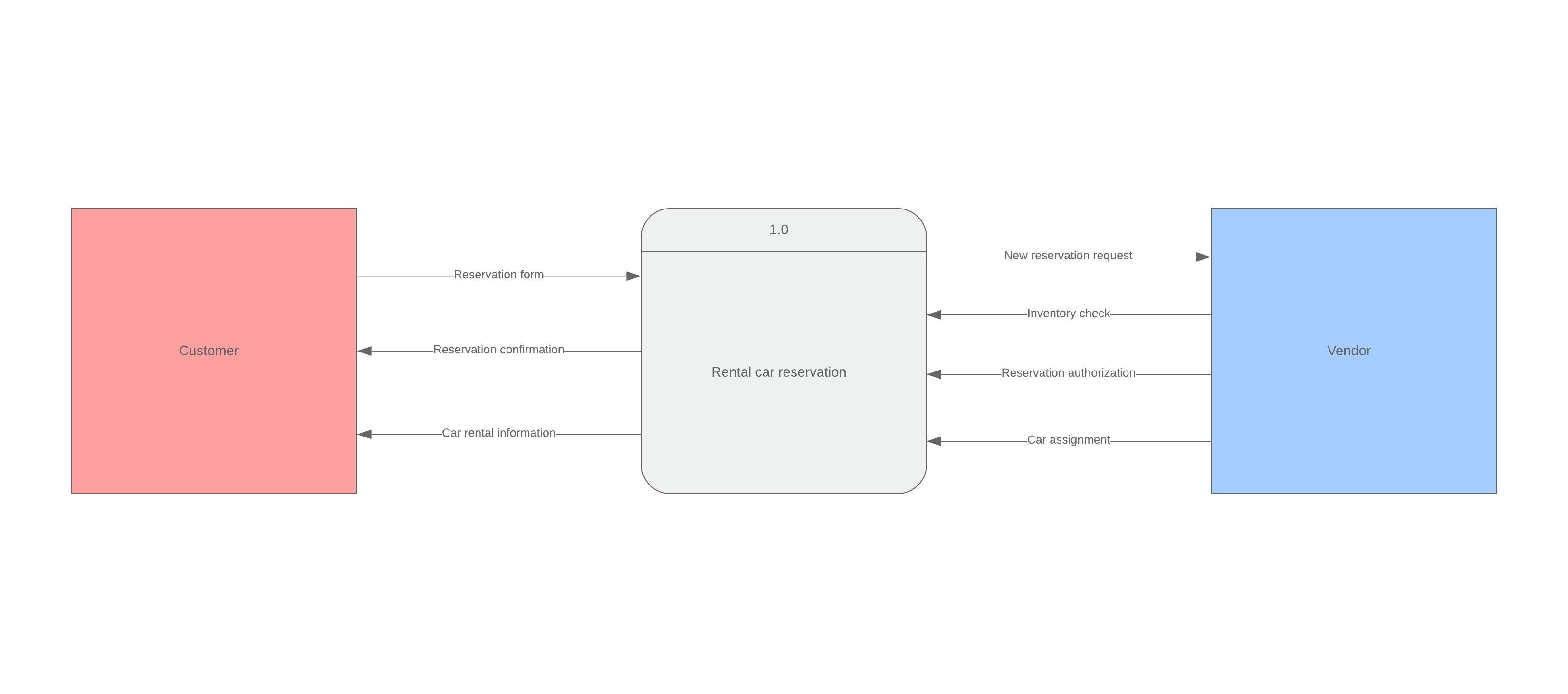 context diagram template