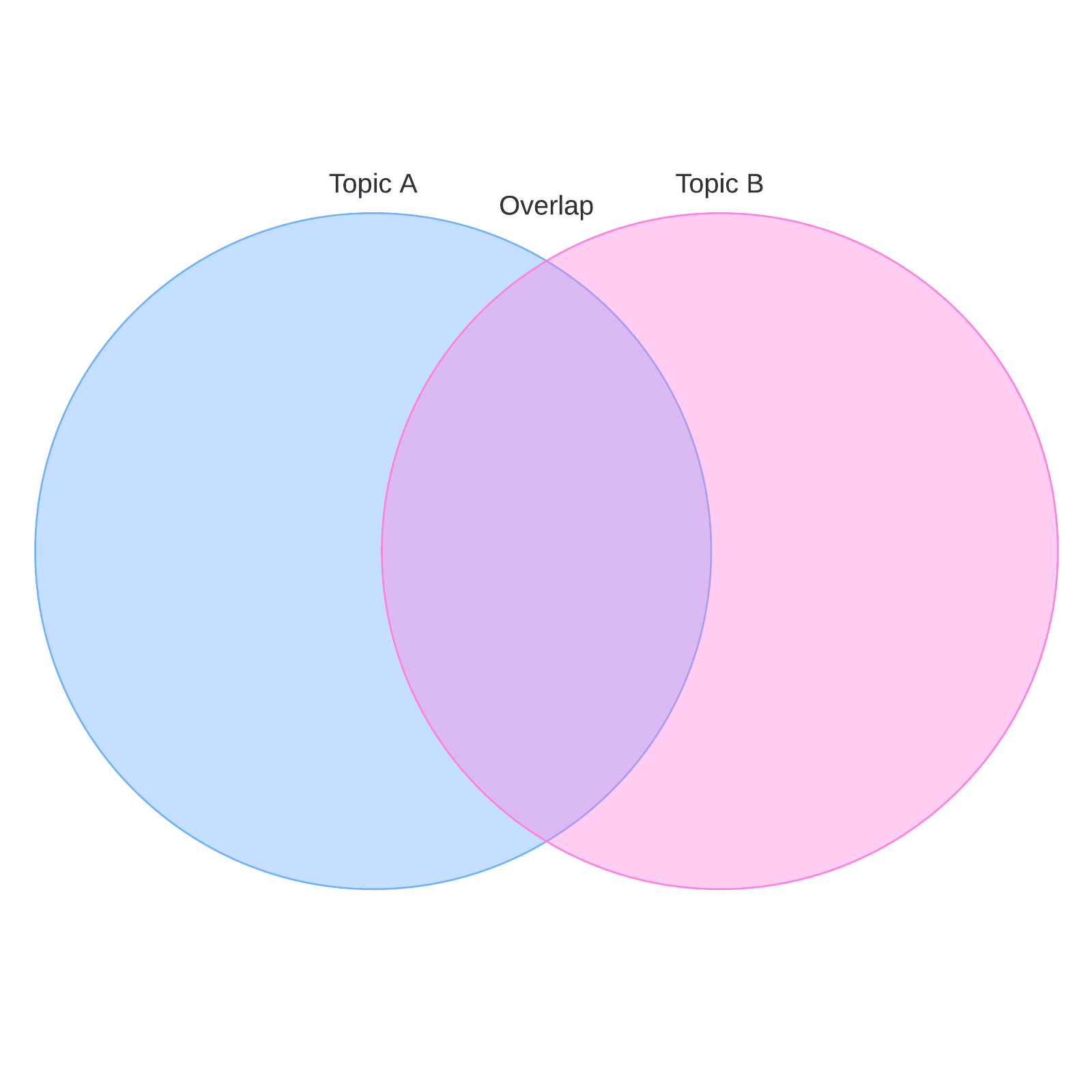 What Is A Venn Diagram Ultimate Guide Lucidchart What Is A Venn Diagram Ultimate Guide Lucidchart