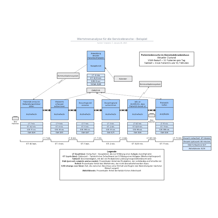 Wertstromanalyse für Services