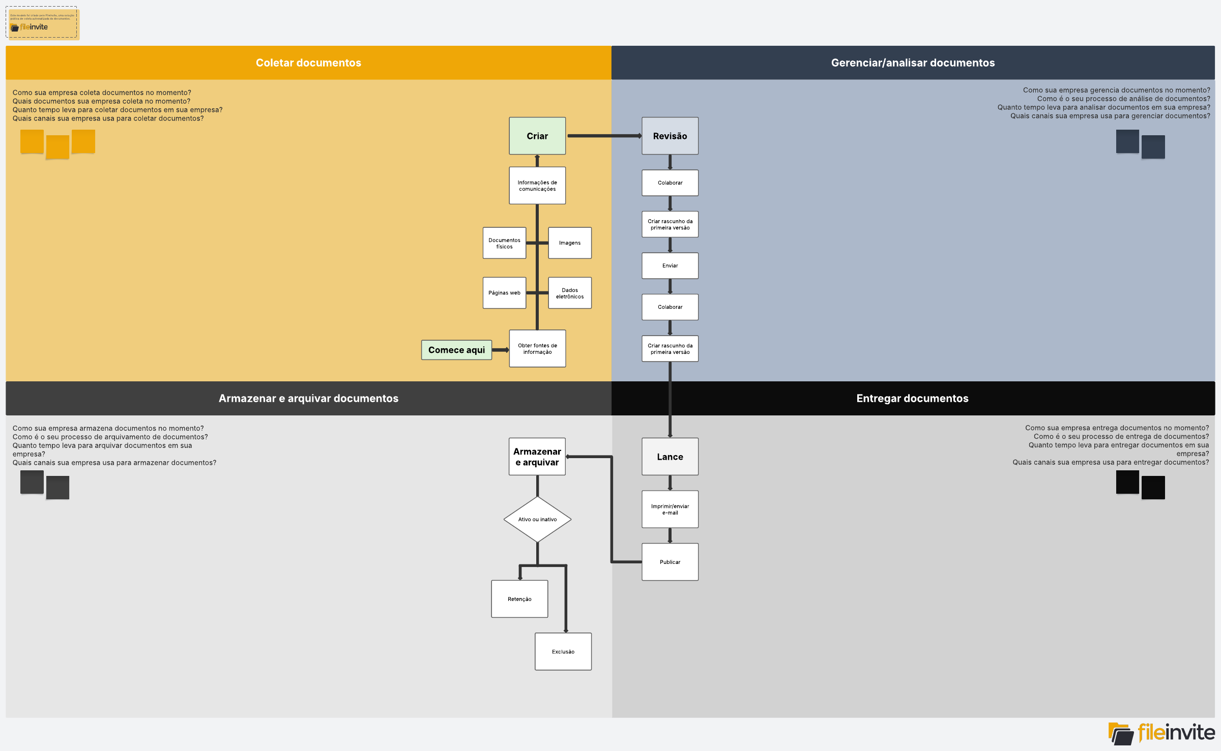 Modelo de fluxo de trabalho de gerenciamento de documentos