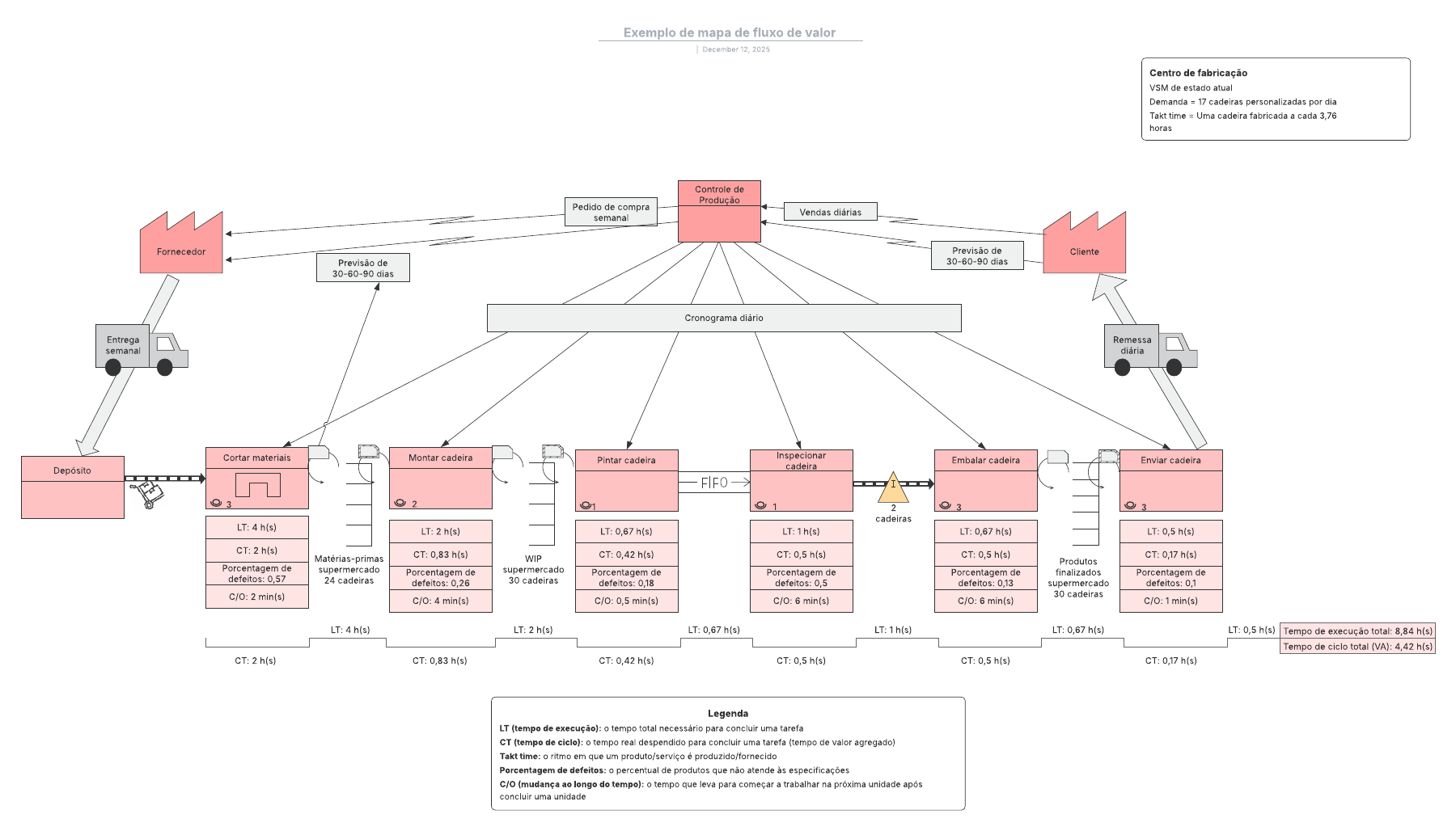 Exemplo de diagrama de value stream mapping