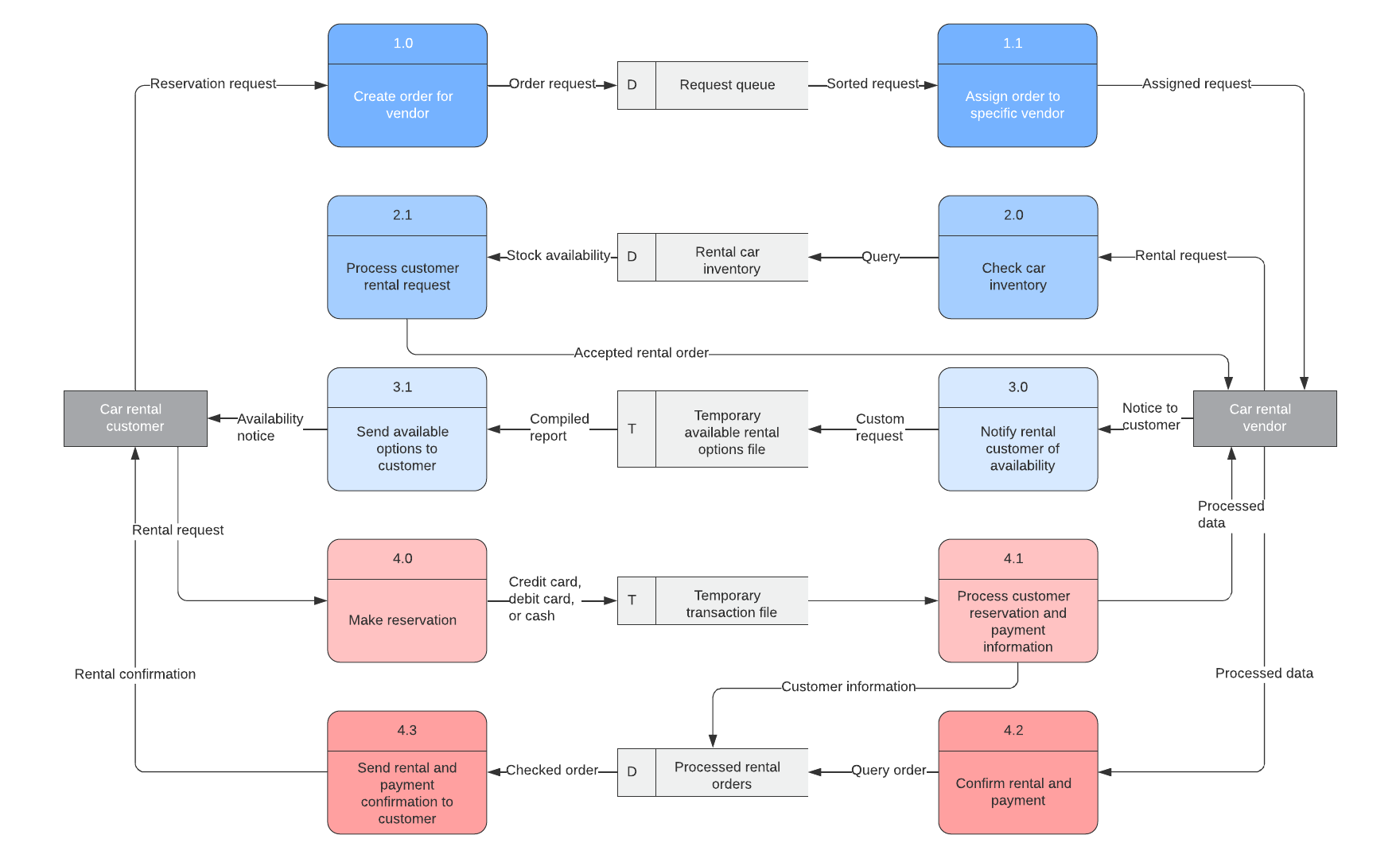 Data flow diagram (physical) example (click on image to edit)