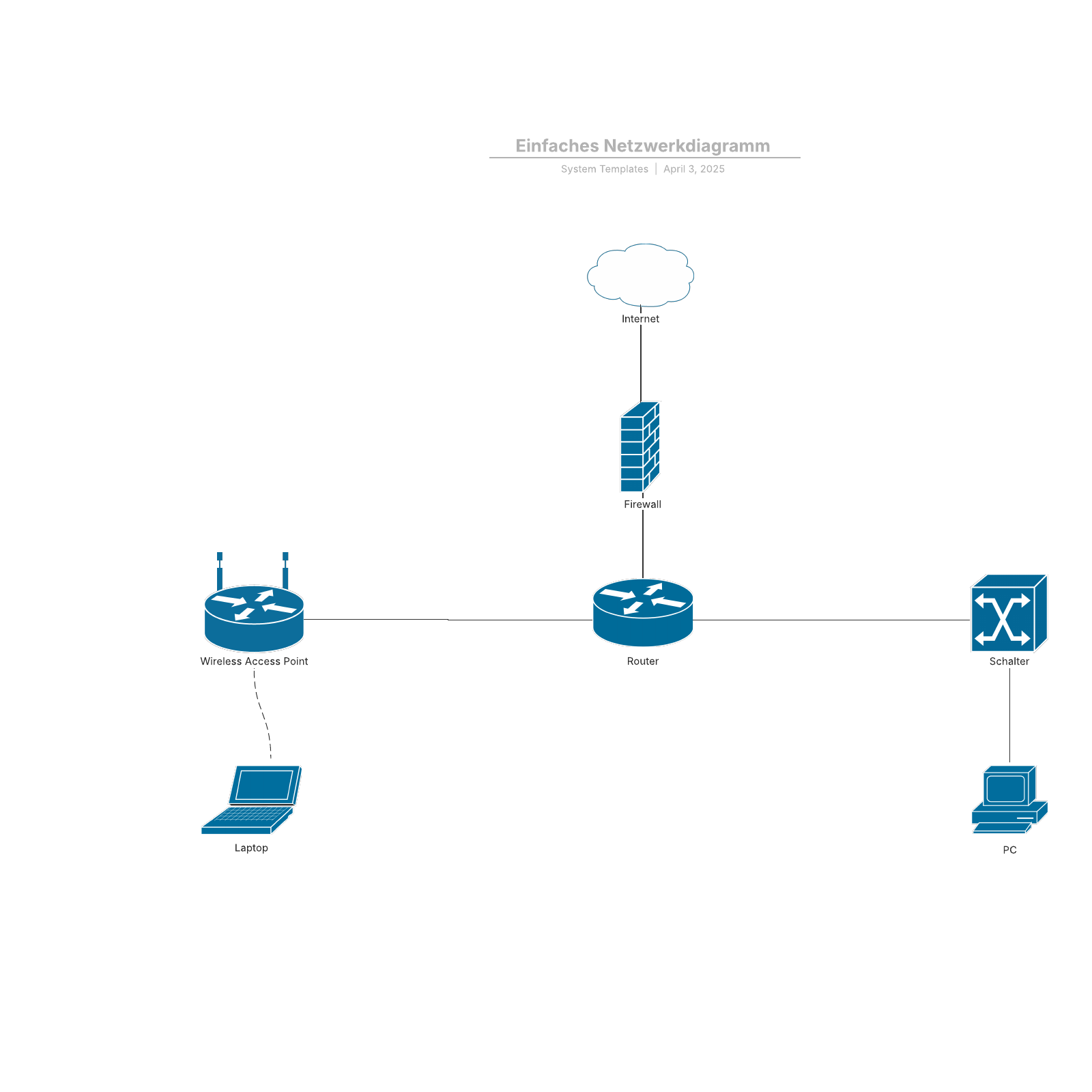 Cisco Netzwerkdiagramm