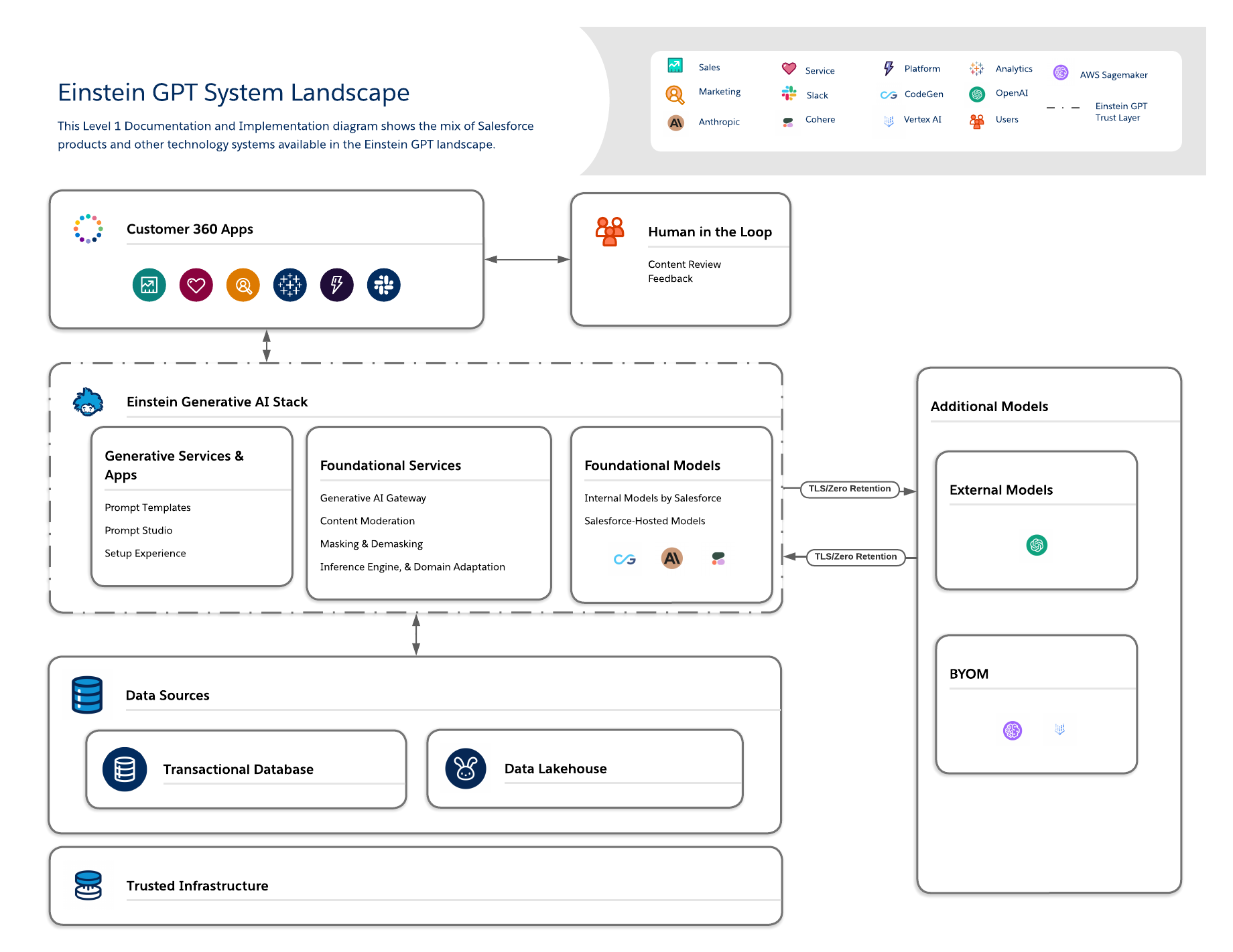 Einstein GPT technical capability map