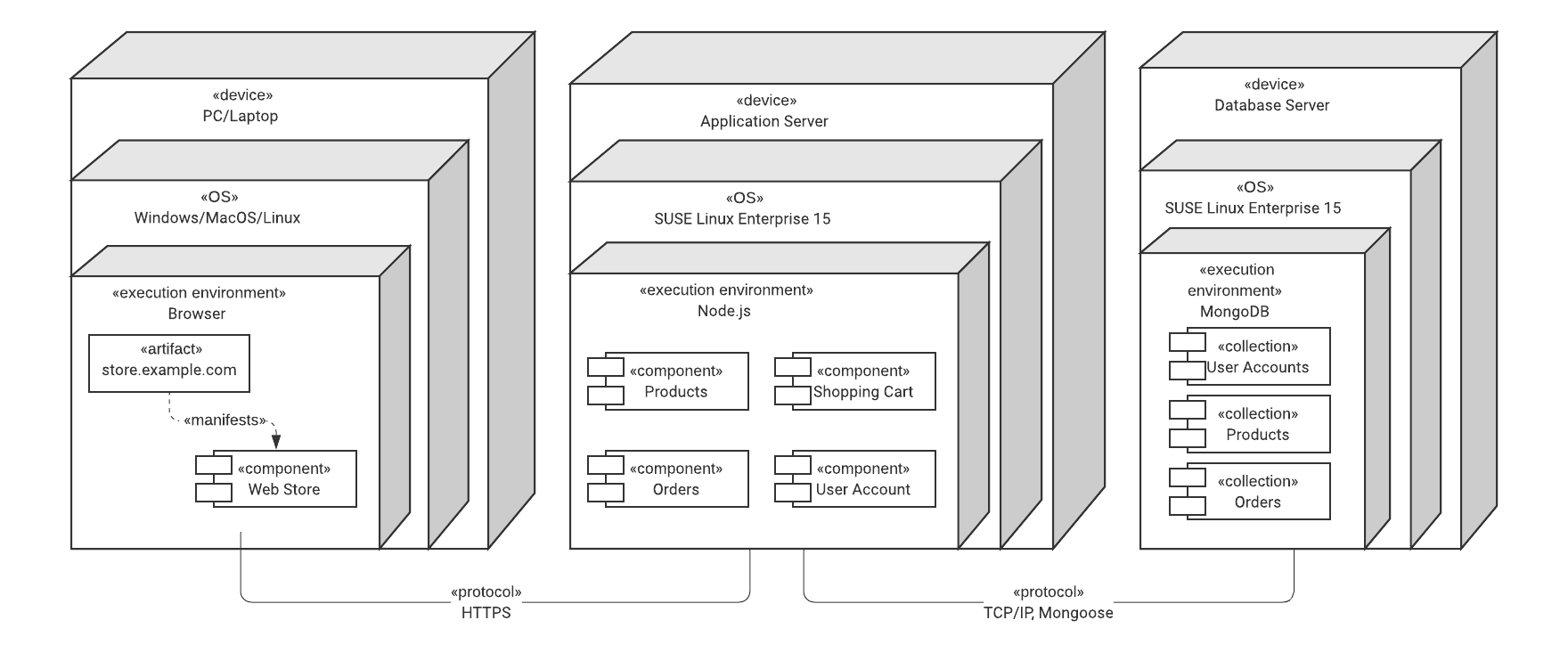 UML Deployment Diagram
