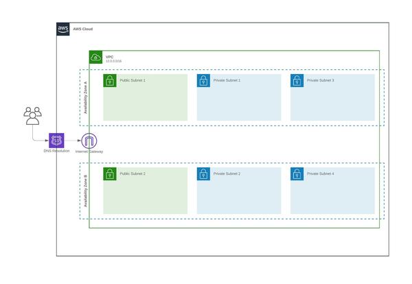 aws framework template