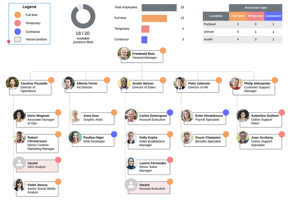 current state org chart template