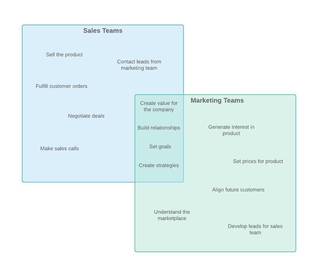 square venn diagram template