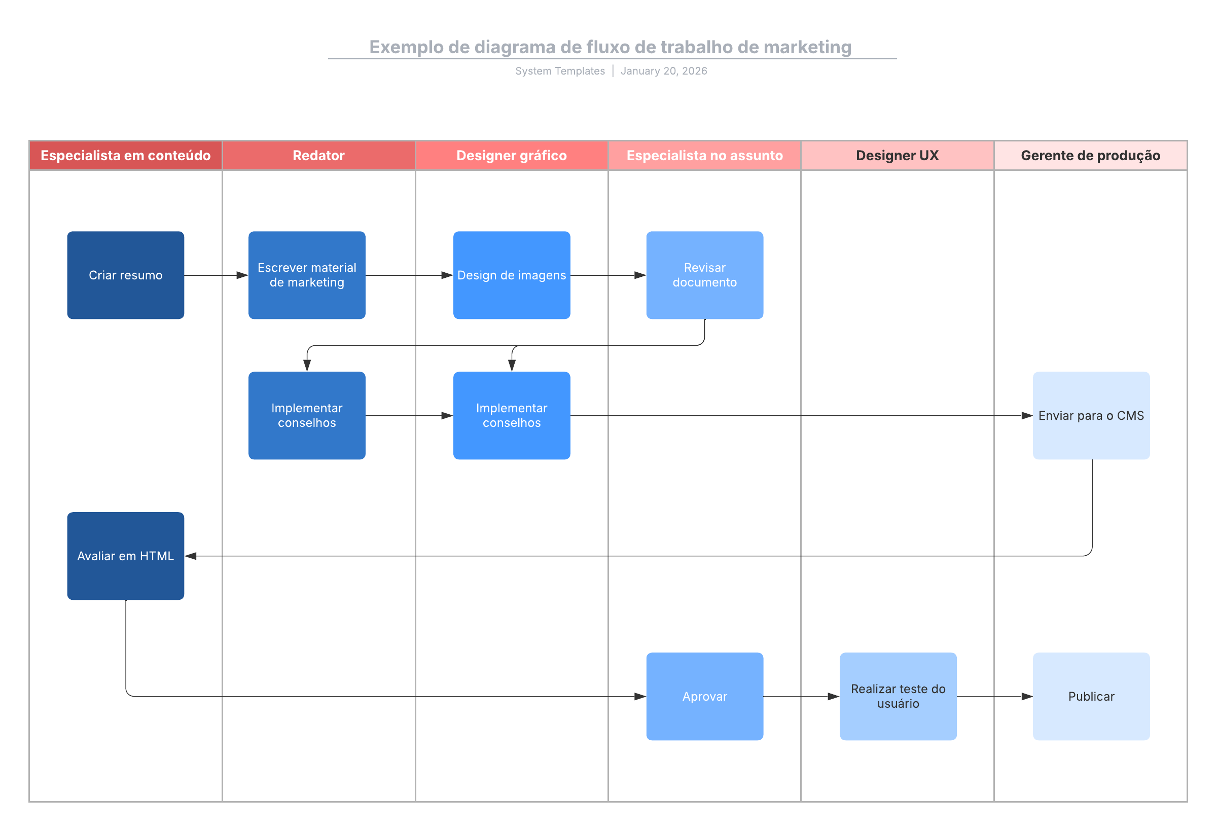 Exemplo de diagrama de fluxo de trabalho de marketing