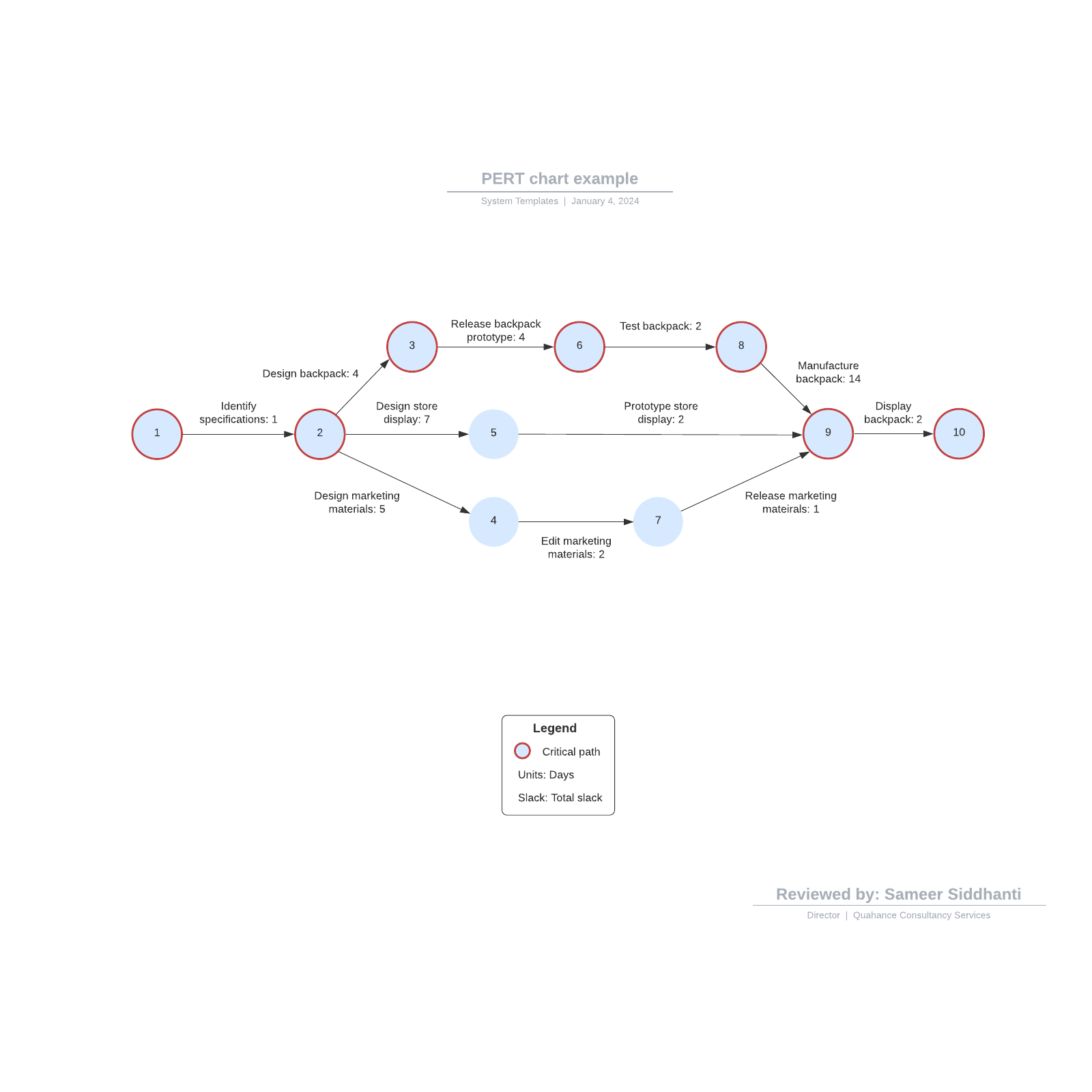 PERT chart with critical path template