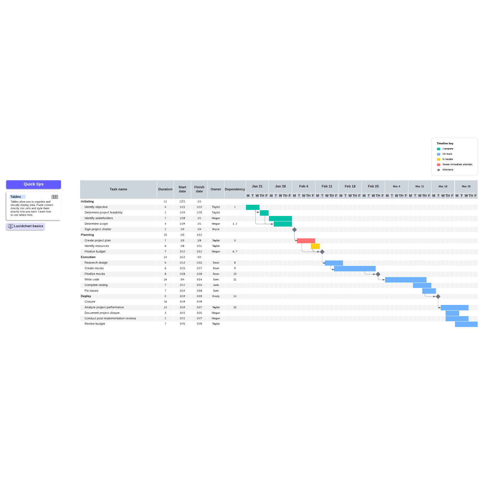 GANTT chart with milestones template