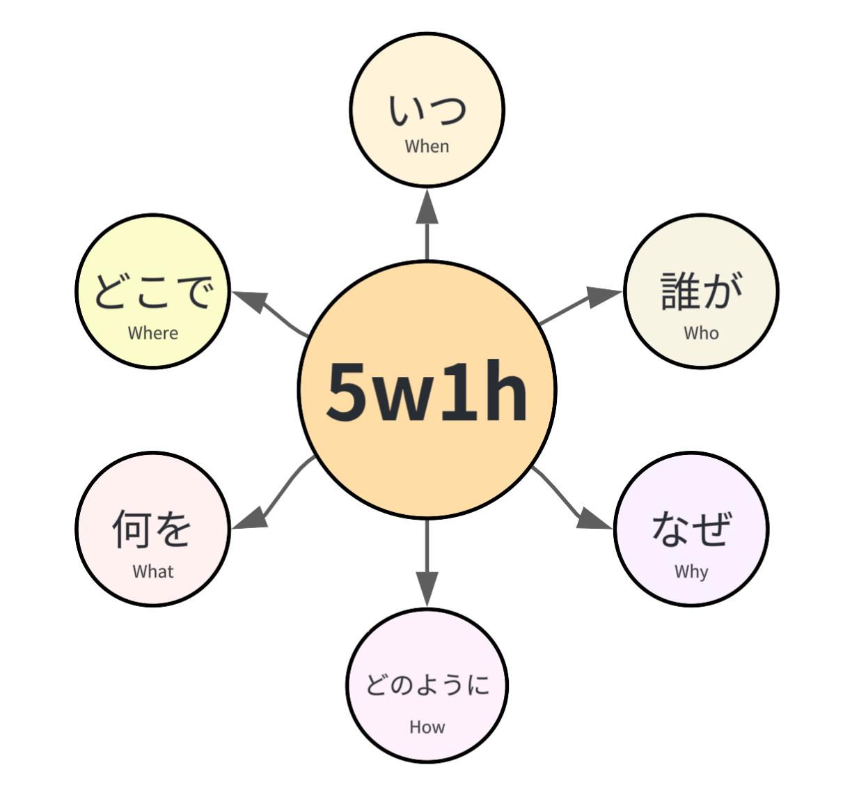 ５w１hの要素