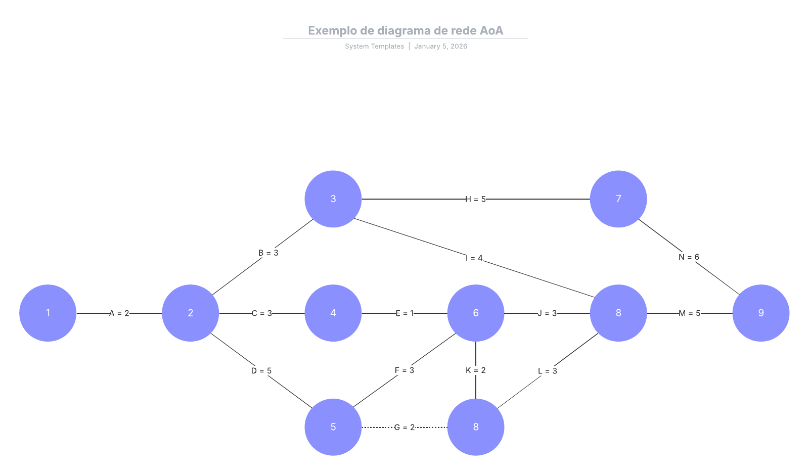 Exemplo de diagrama de rede AoA (PERT)