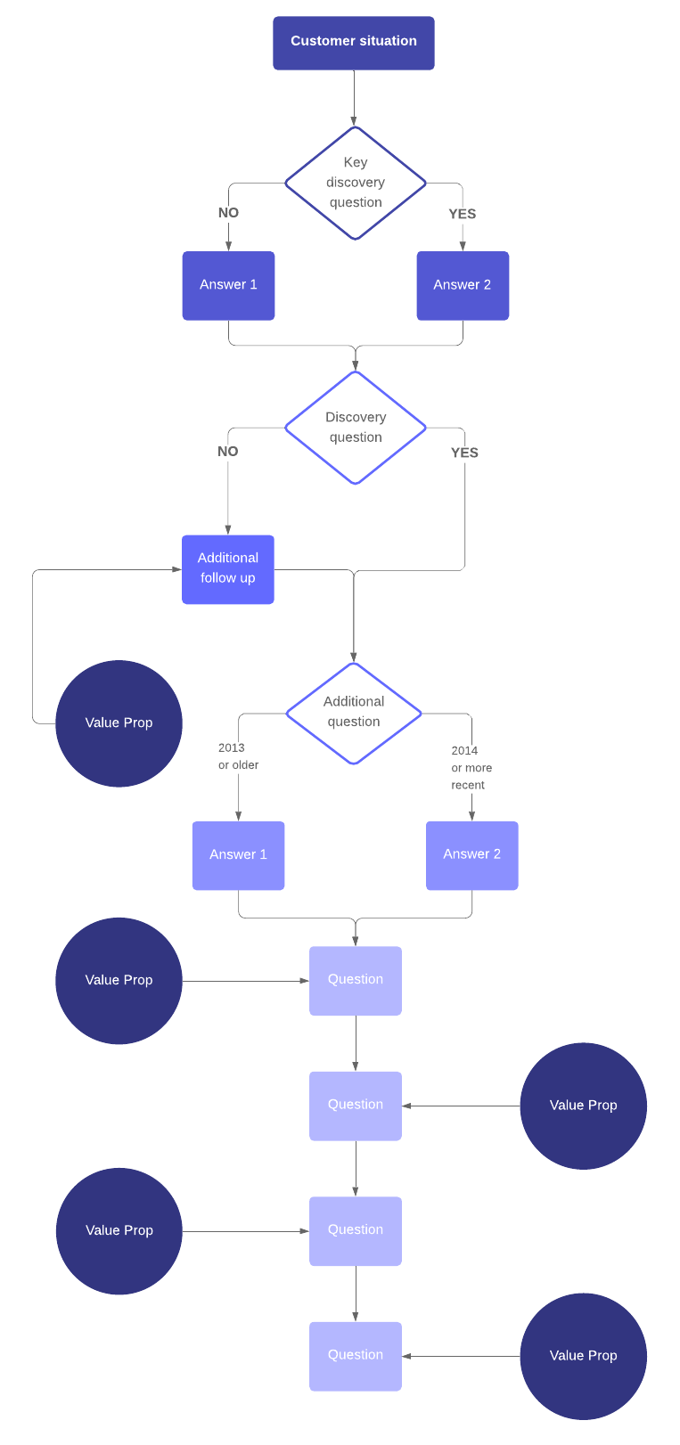 sales script template