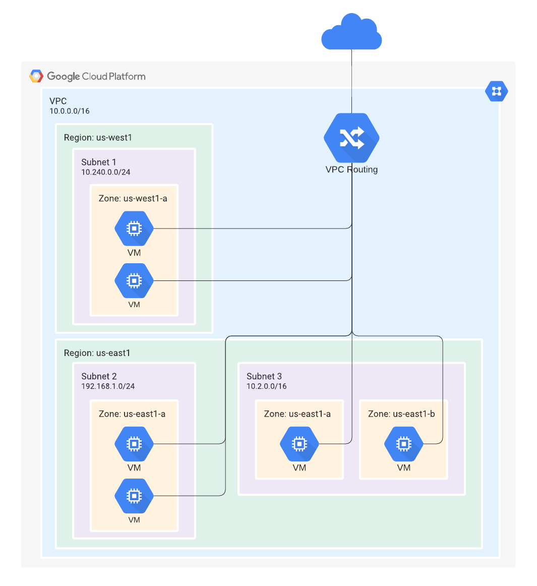 GCP network diagram template