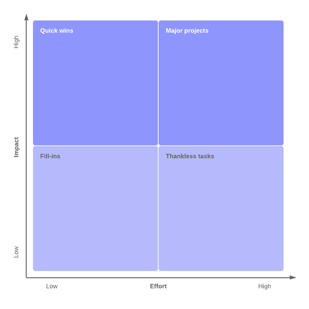 matrice des priorités