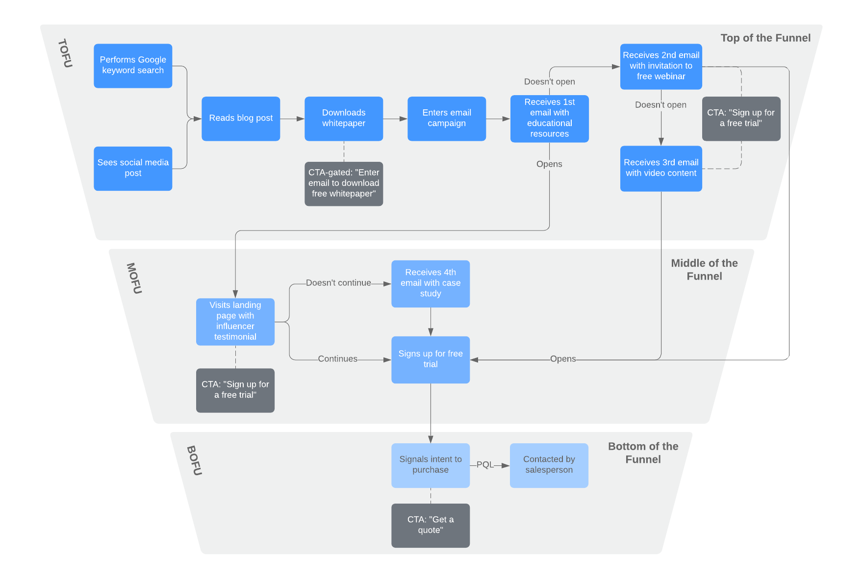 content map with funnel example