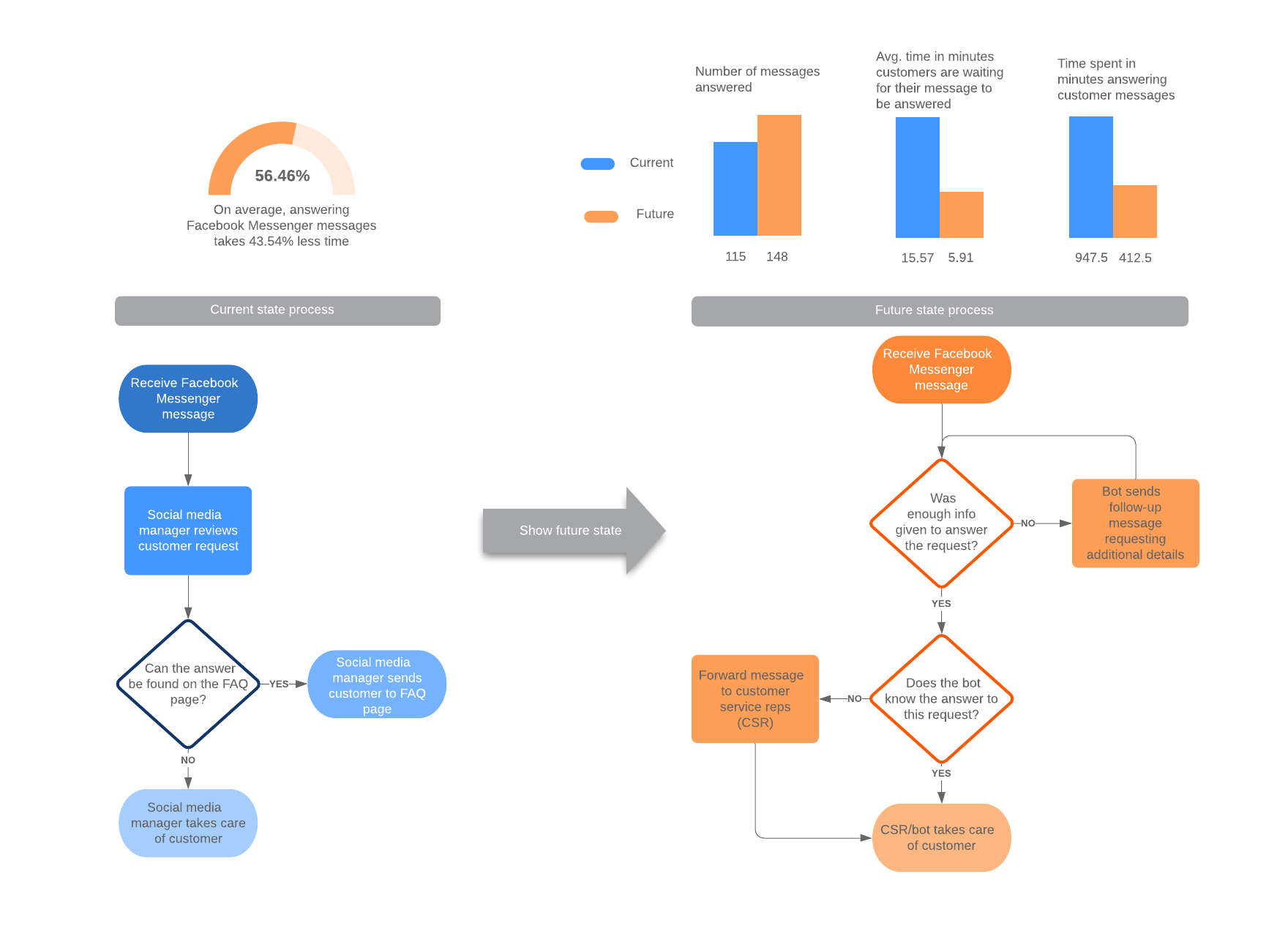 Ejemplo del tablero de diagrama de flujo