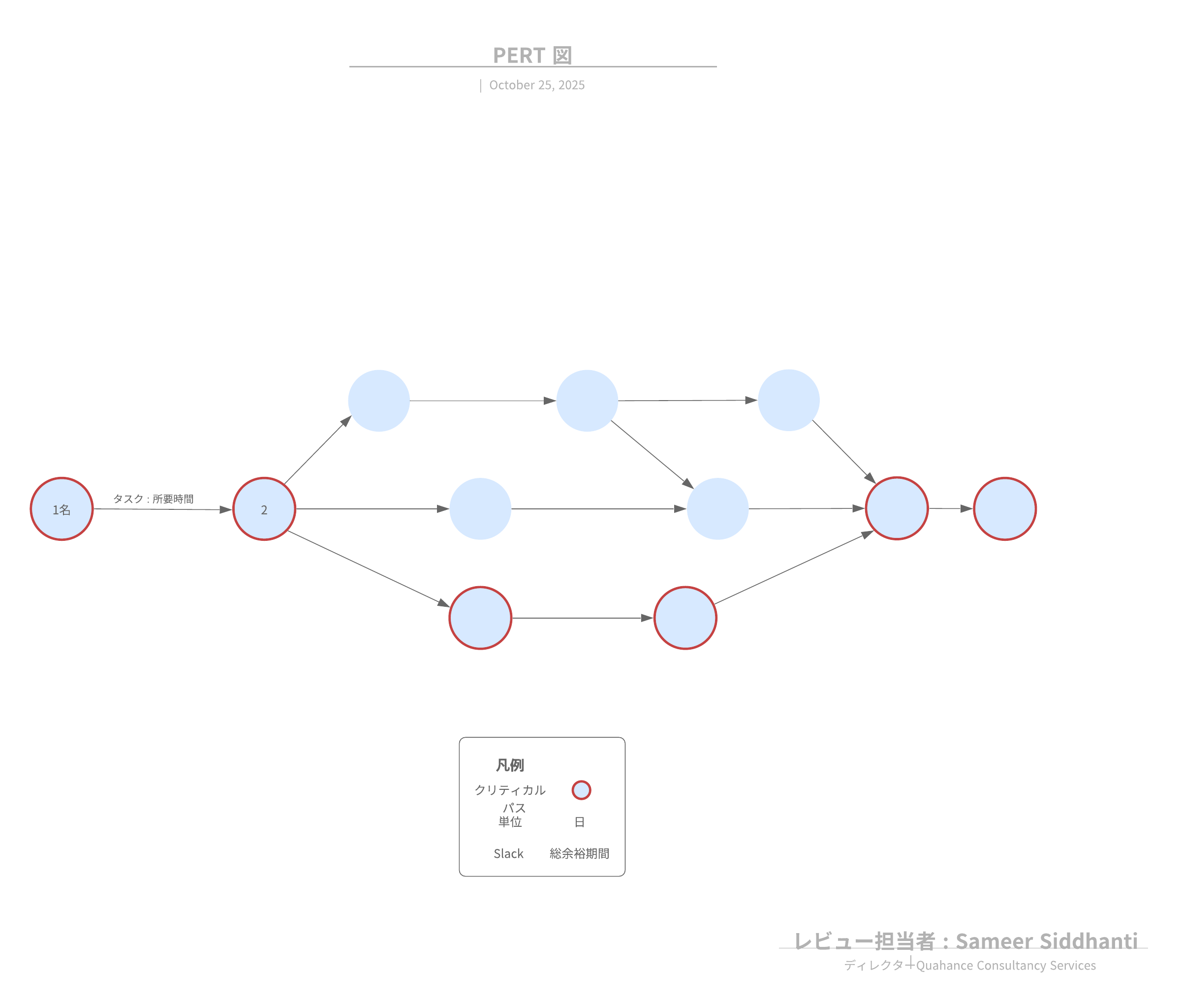 空白の PERT 図テンプレート