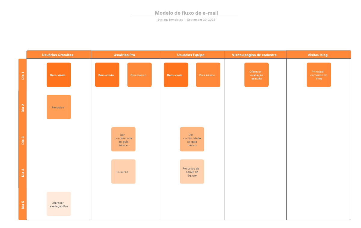 Modelo de fluxo de e-mail
