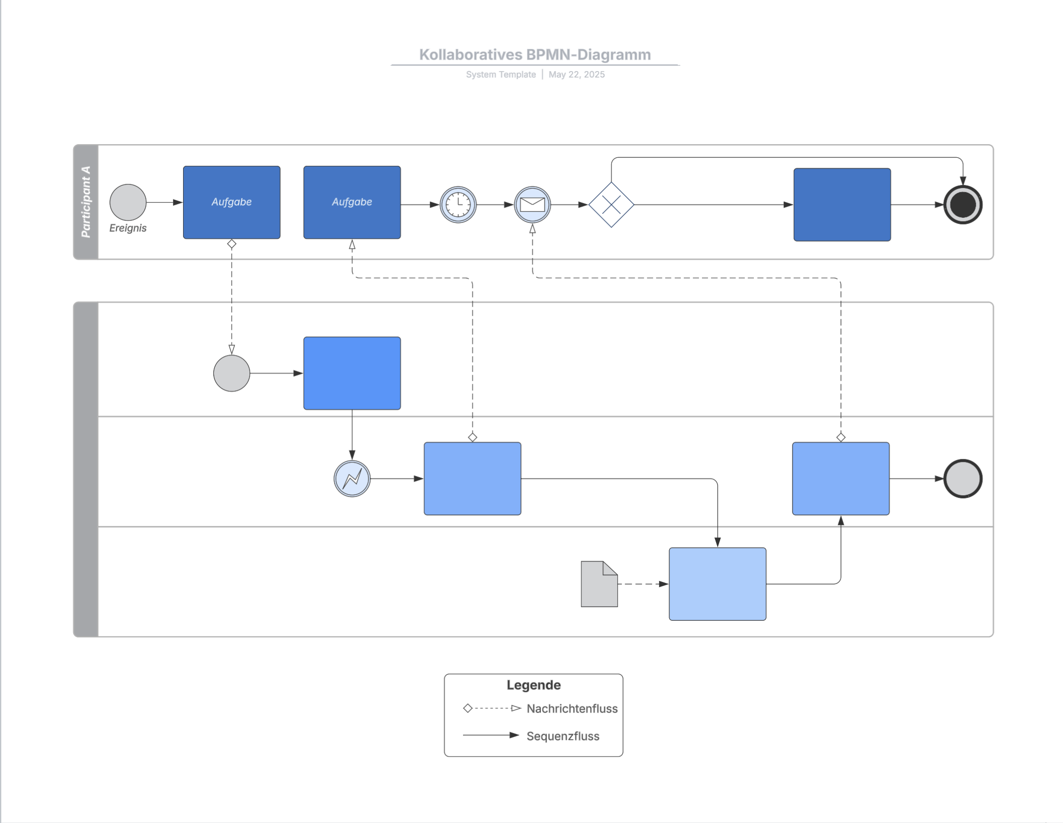 Kollaboratives BPMN Diagramm - Vorlage