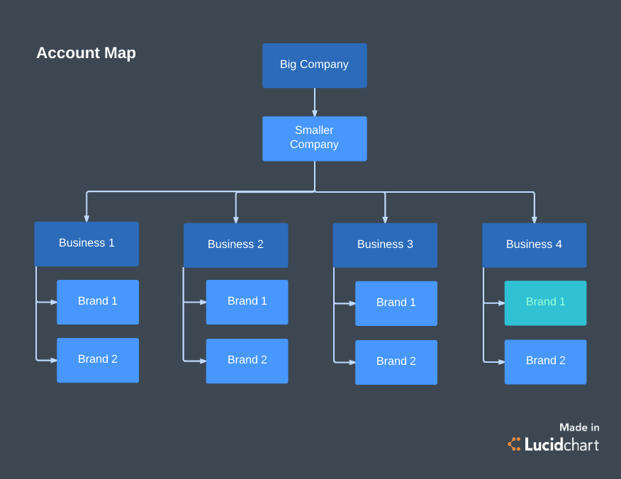 account map template