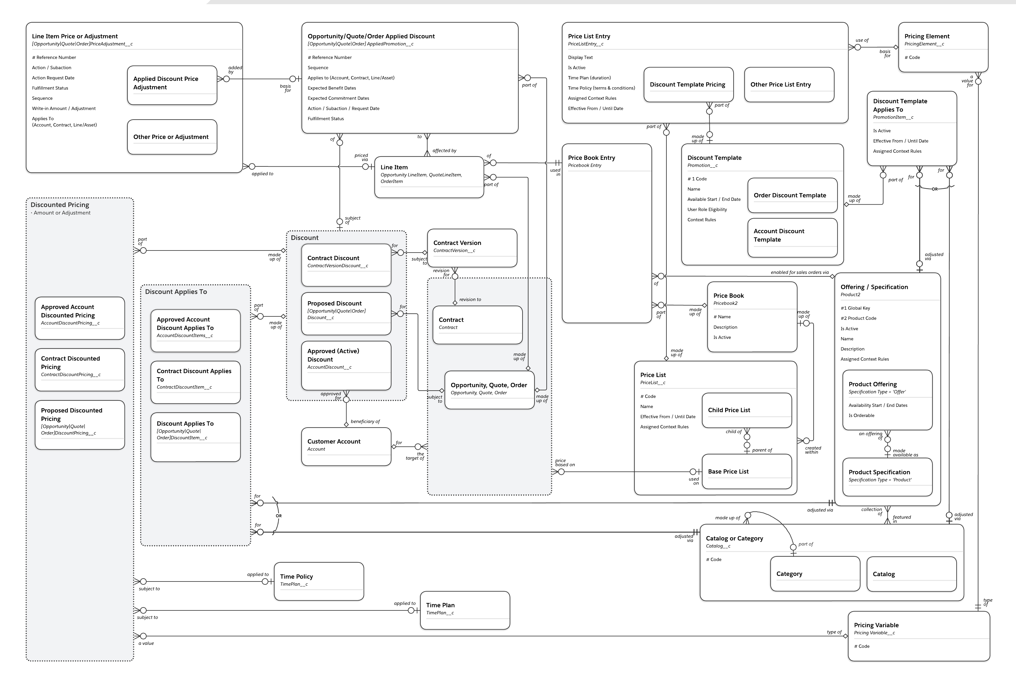 Communications Cloud context discounts