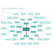 Mindmap zur Klassifizierung von Ideen