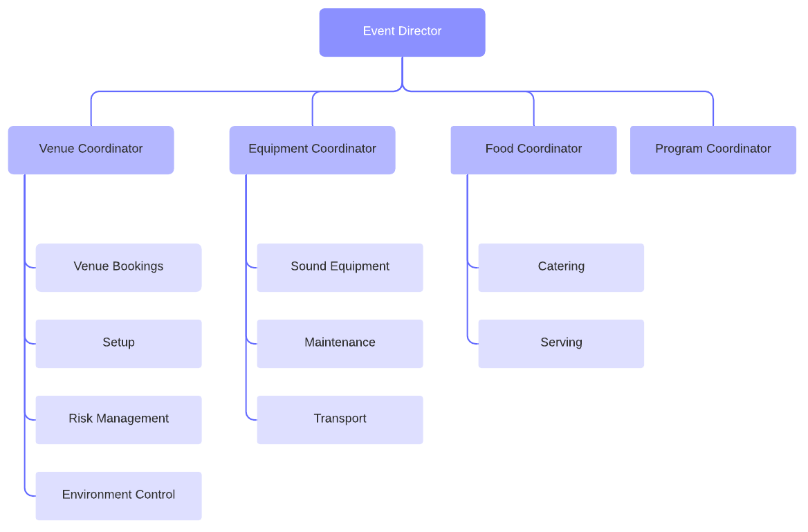 modello di organigramma per eventi